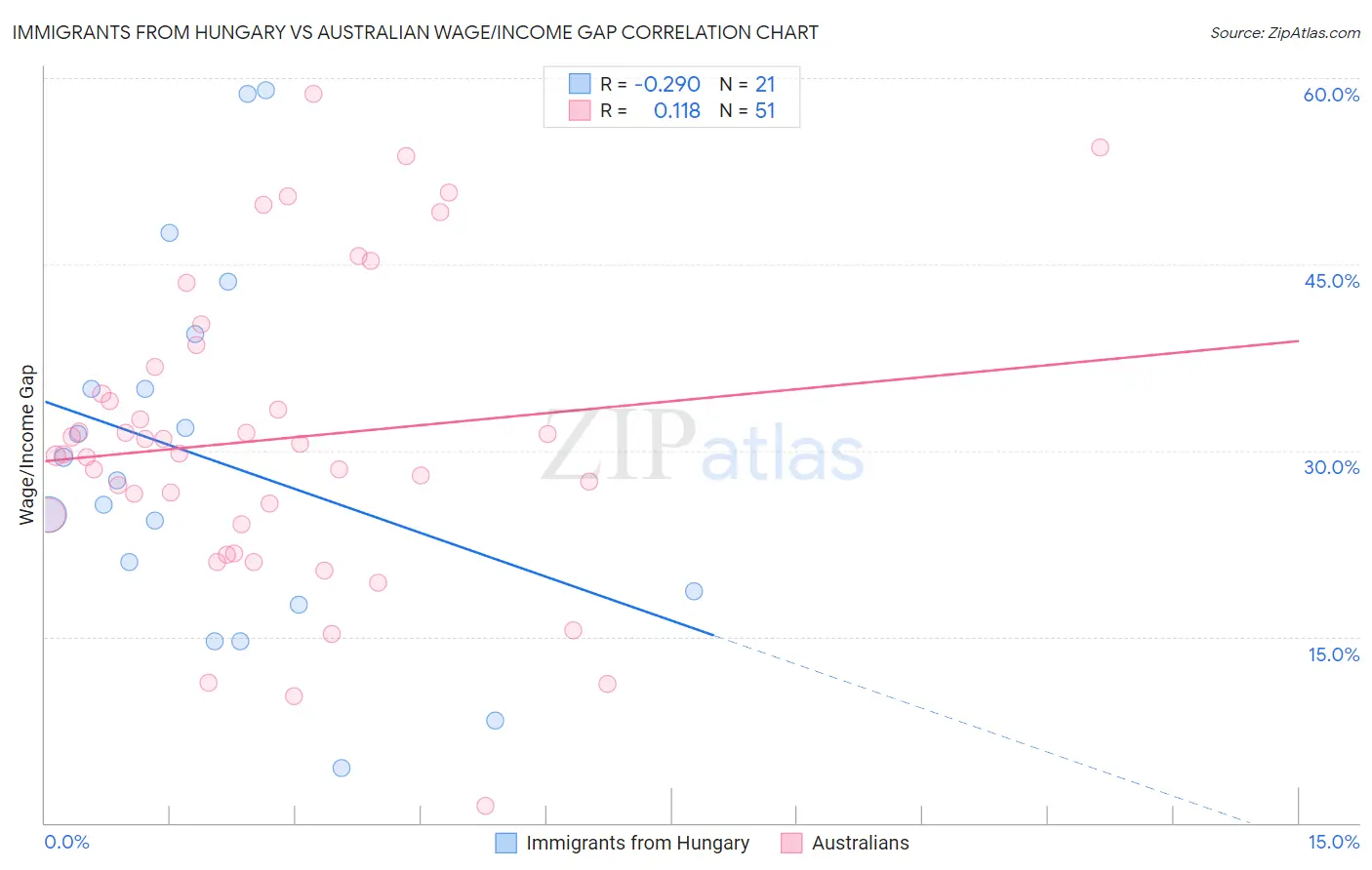 Immigrants from Hungary vs Australian Wage/Income Gap