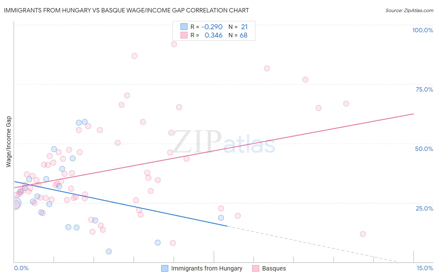 Immigrants from Hungary vs Basque Wage/Income Gap