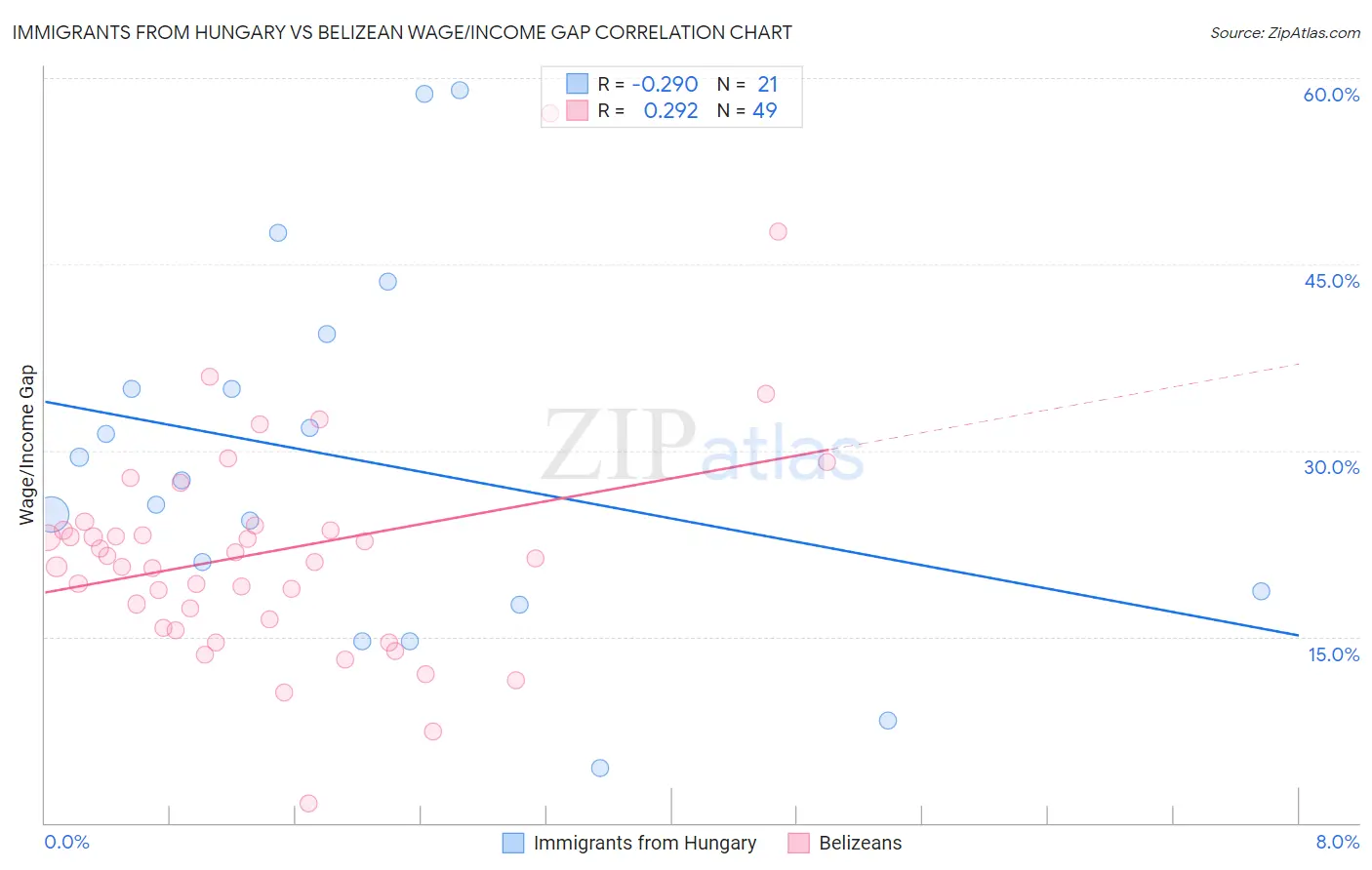 Immigrants from Hungary vs Belizean Wage/Income Gap