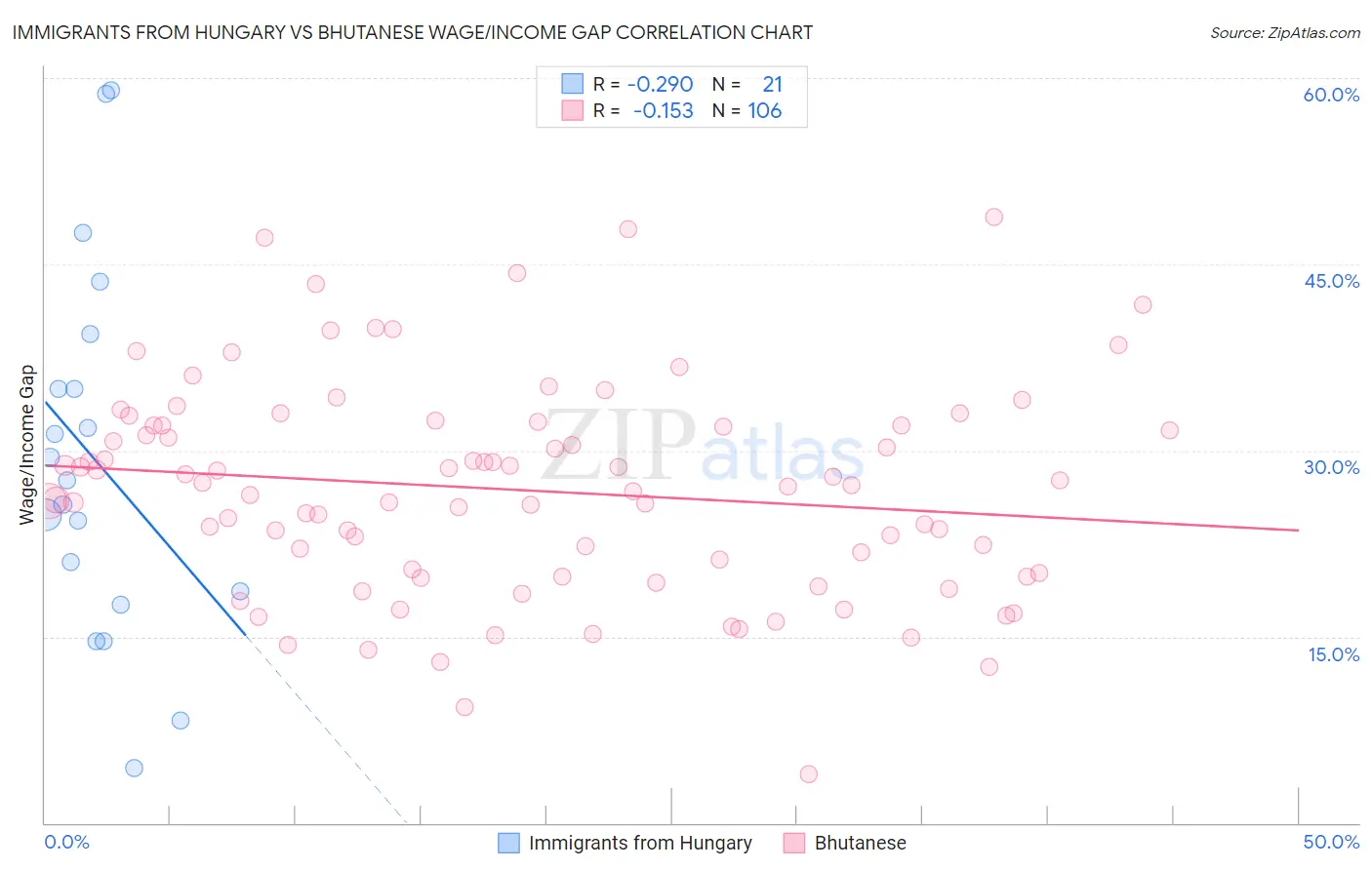 Immigrants from Hungary vs Bhutanese Wage/Income Gap