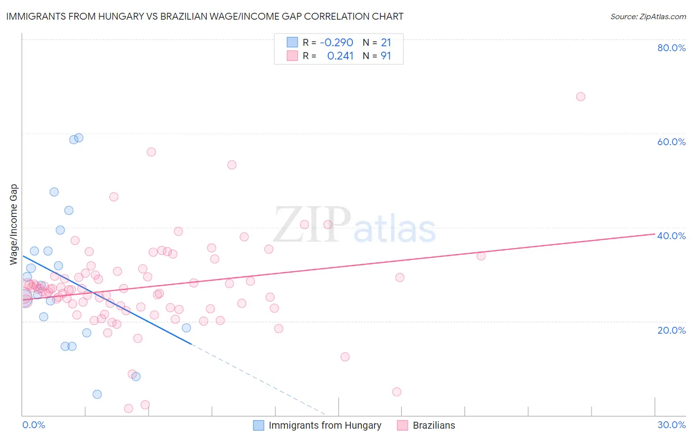 Immigrants from Hungary vs Brazilian Wage/Income Gap