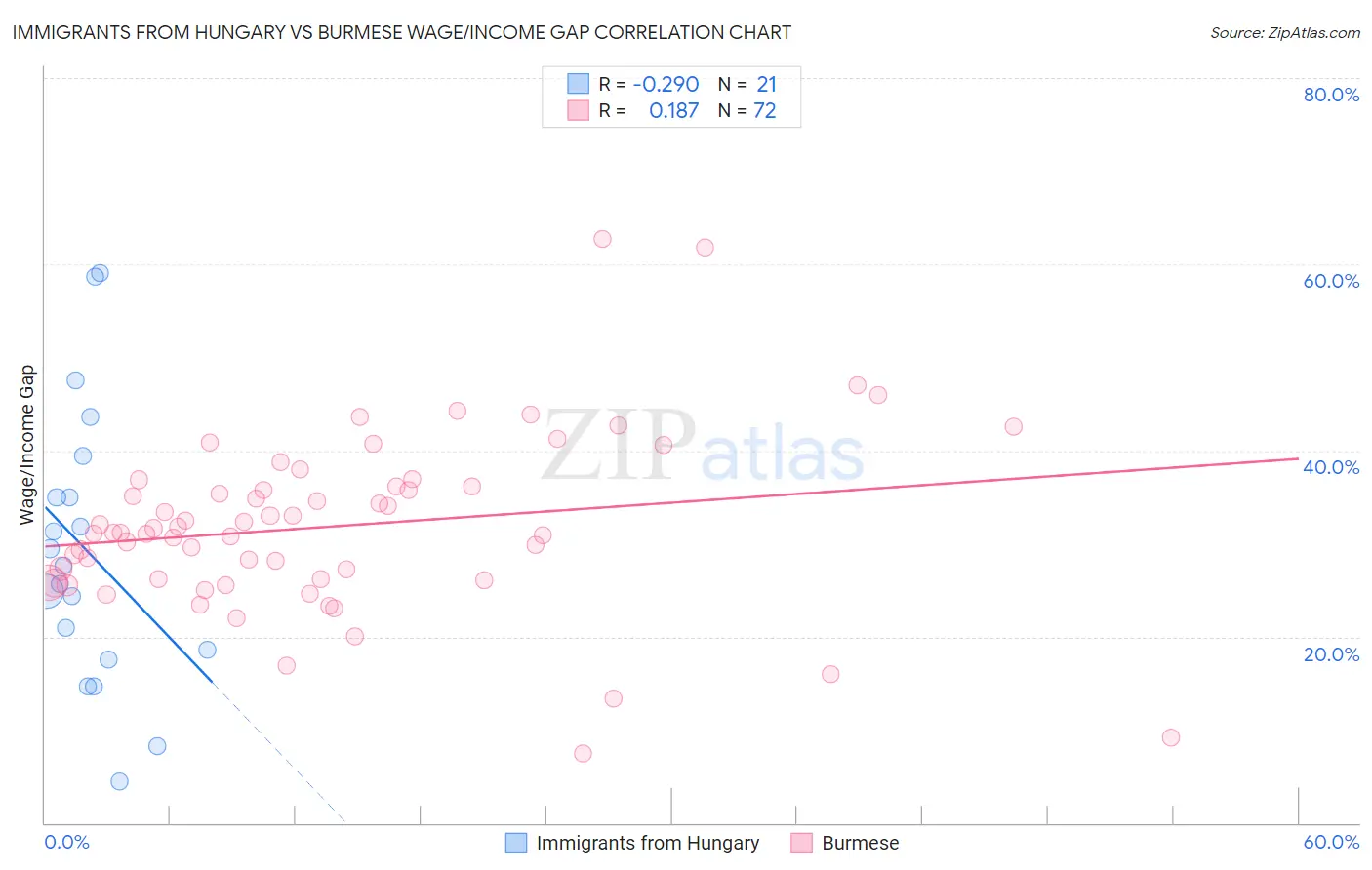 Immigrants from Hungary vs Burmese Wage/Income Gap