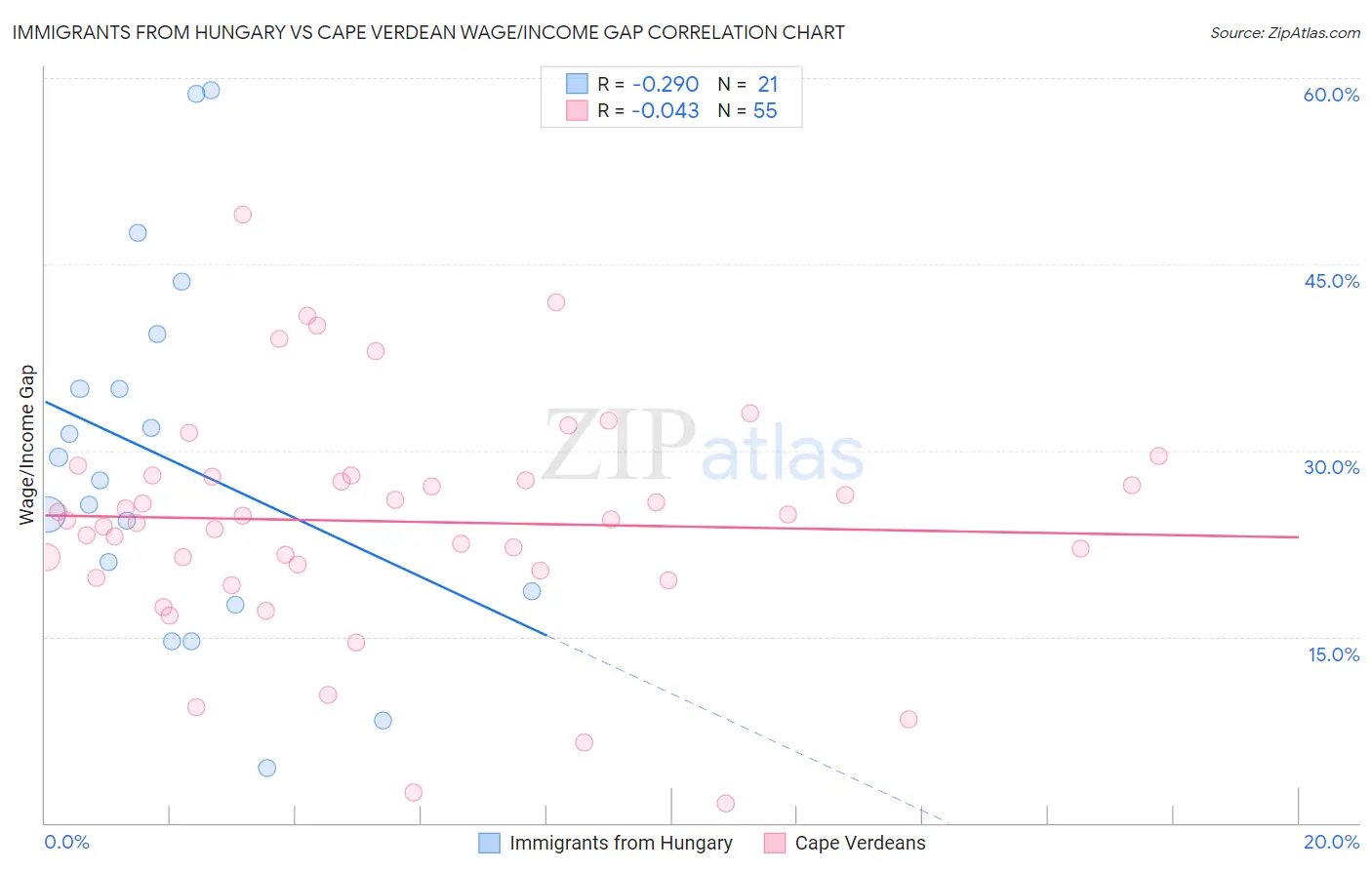 Immigrants from Hungary vs Cape Verdean Wage/Income Gap