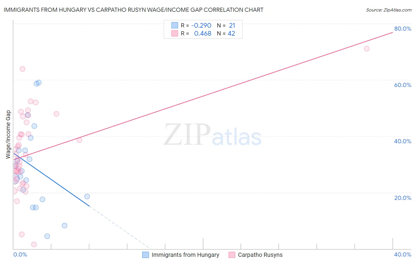 Immigrants from Hungary vs Carpatho Rusyn Wage/Income Gap