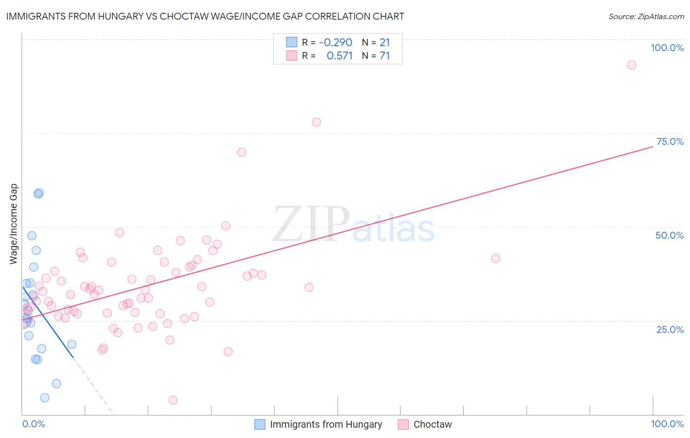 Immigrants from Hungary vs Choctaw Wage/Income Gap