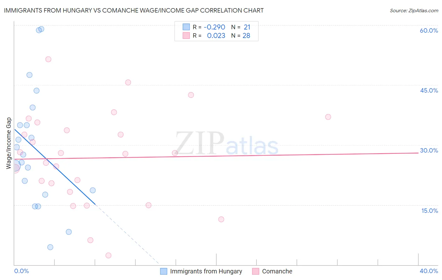 Immigrants from Hungary vs Comanche Wage/Income Gap