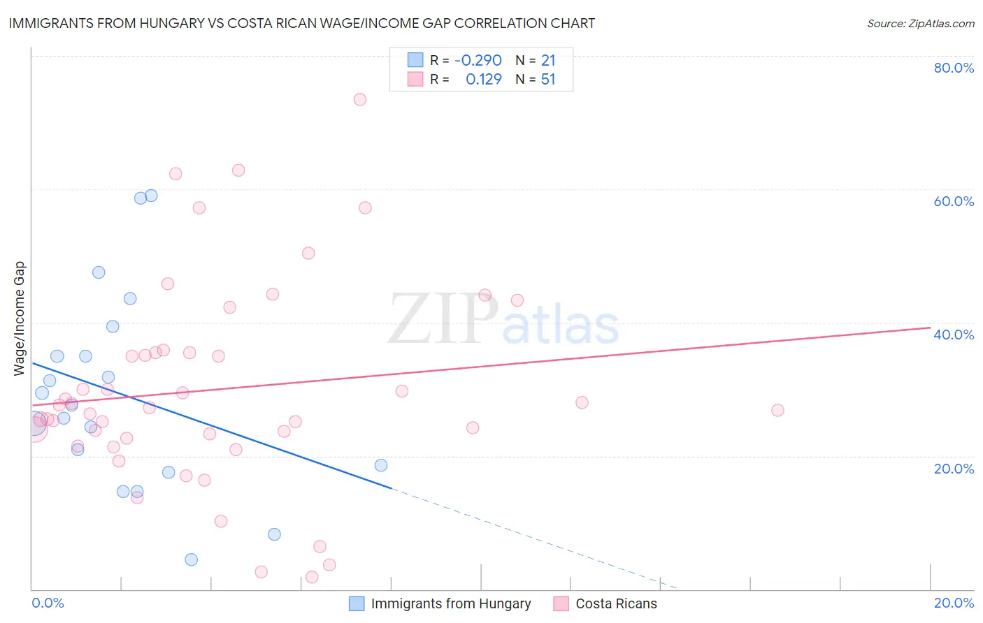 Immigrants from Hungary vs Costa Rican Wage/Income Gap