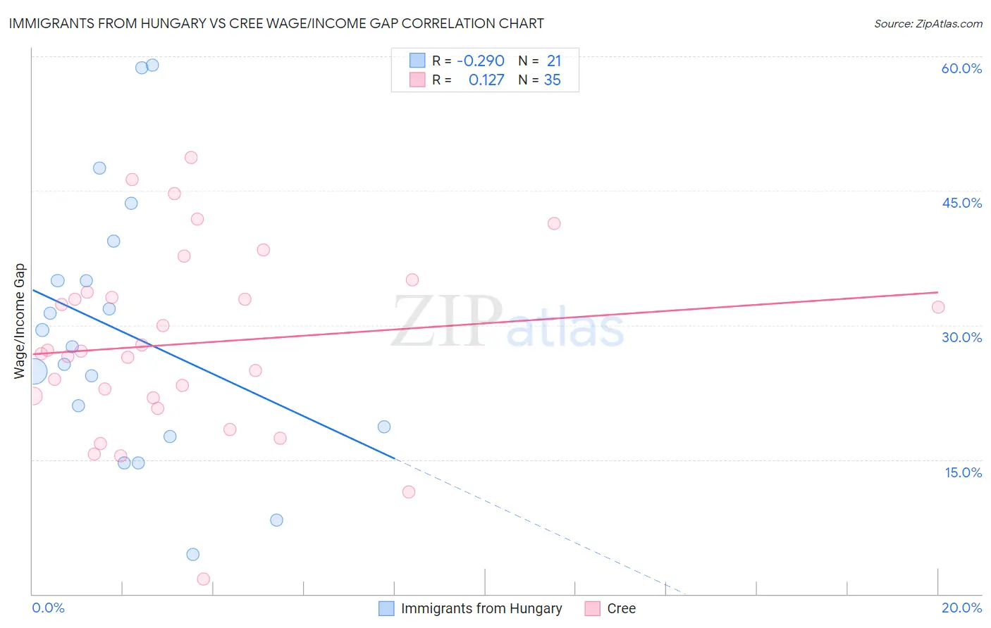 Immigrants from Hungary vs Cree Wage/Income Gap