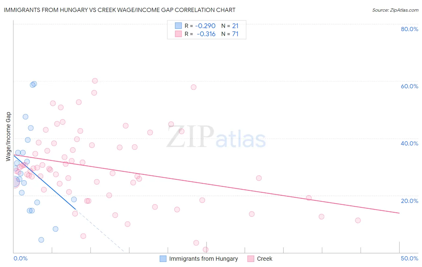 Immigrants from Hungary vs Creek Wage/Income Gap