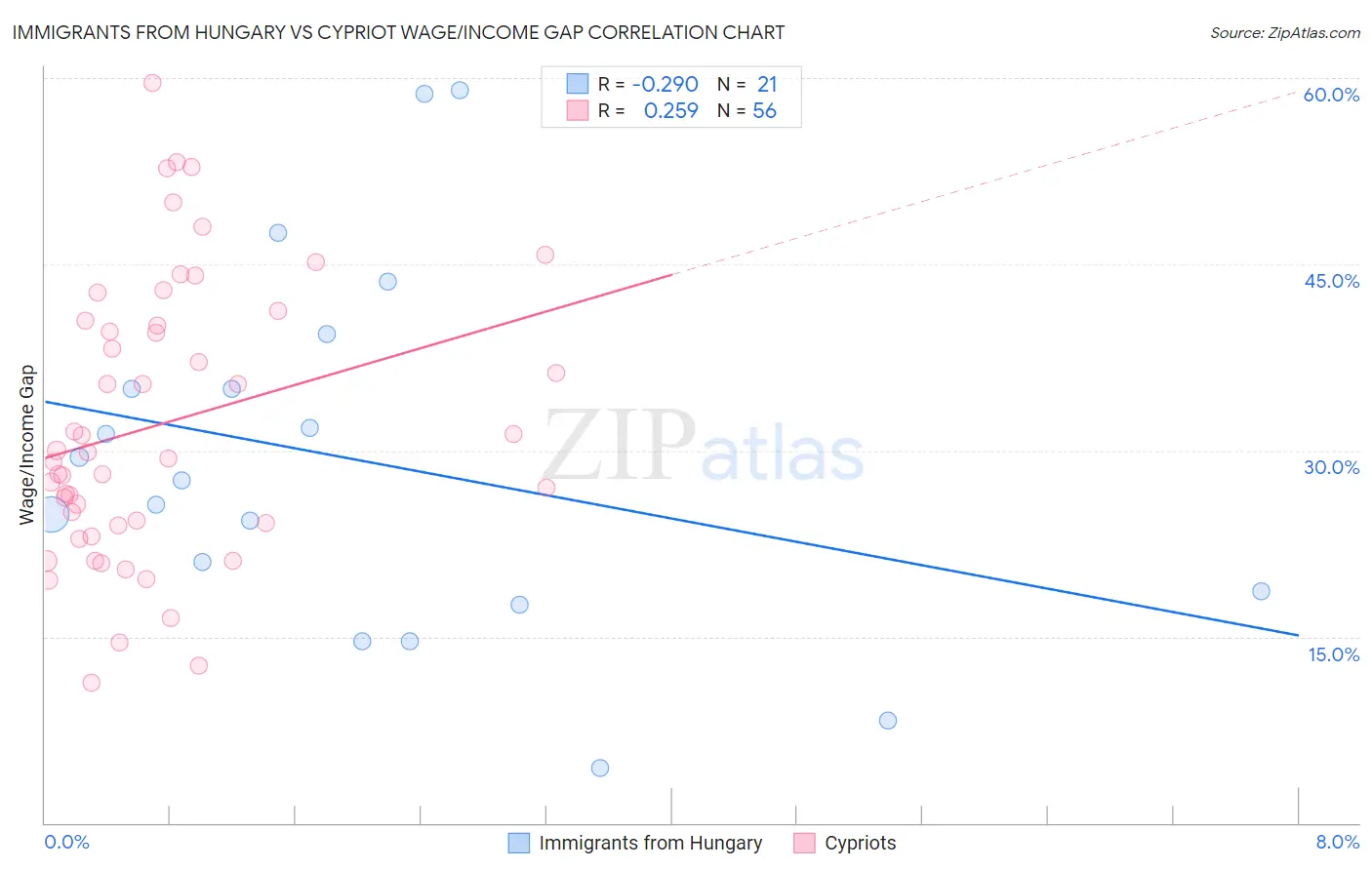 Immigrants from Hungary vs Cypriot Wage/Income Gap