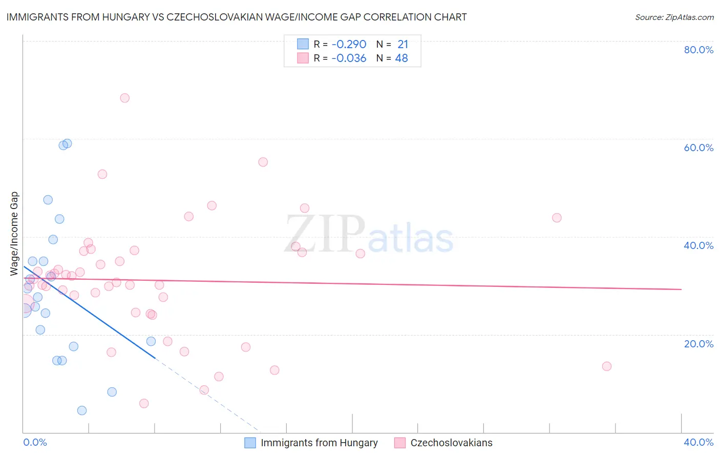Immigrants from Hungary vs Czechoslovakian Wage/Income Gap