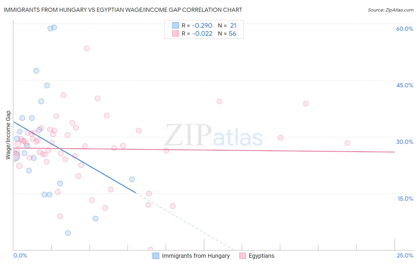 Immigrants from Hungary vs Egyptian Wage/Income Gap