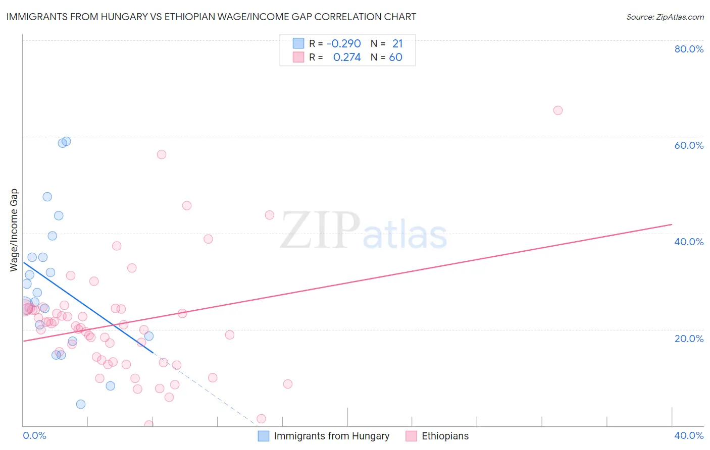 Immigrants from Hungary vs Ethiopian Wage/Income Gap