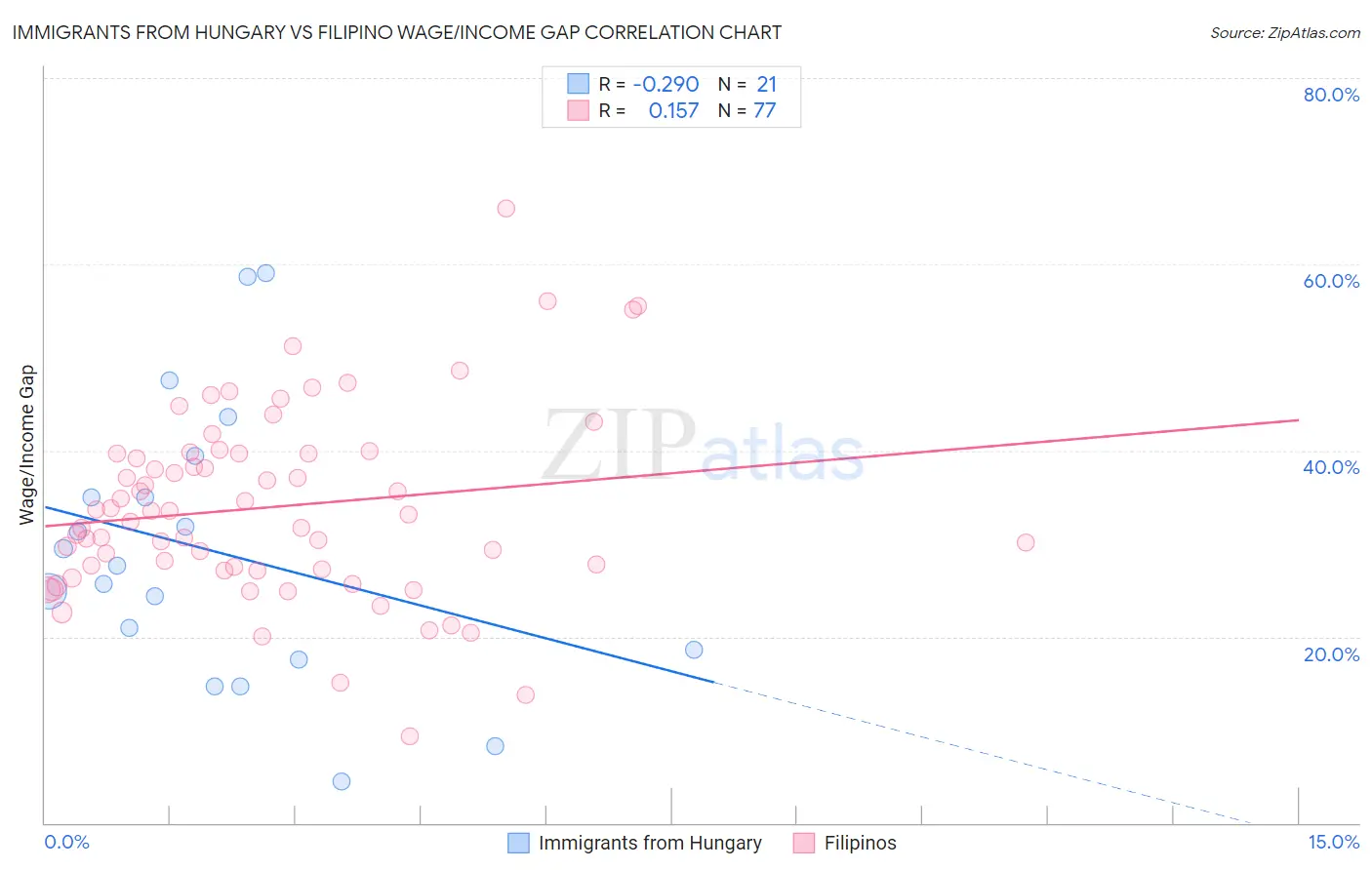 Immigrants from Hungary vs Filipino Wage/Income Gap