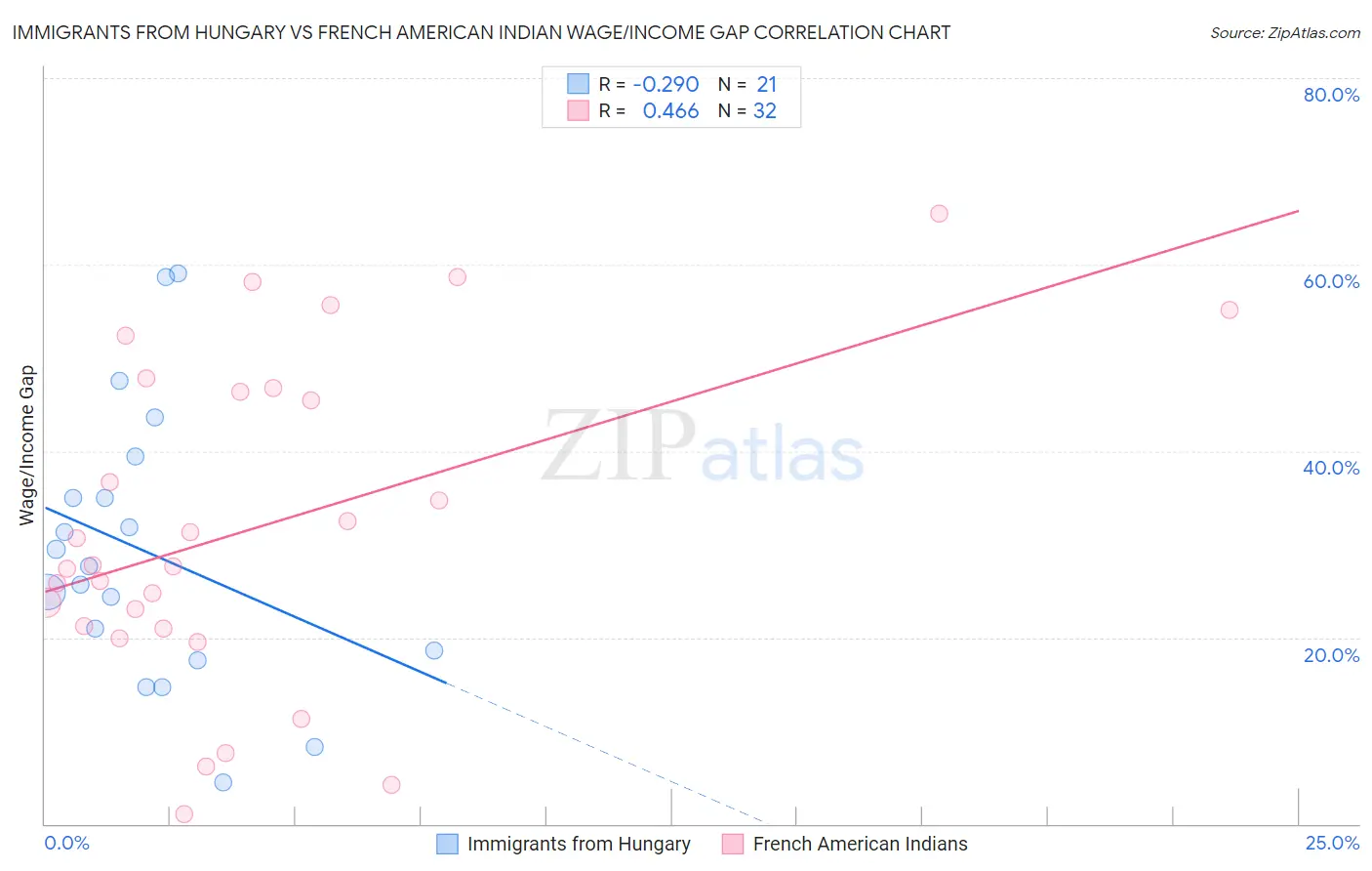 Immigrants from Hungary vs French American Indian Wage/Income Gap