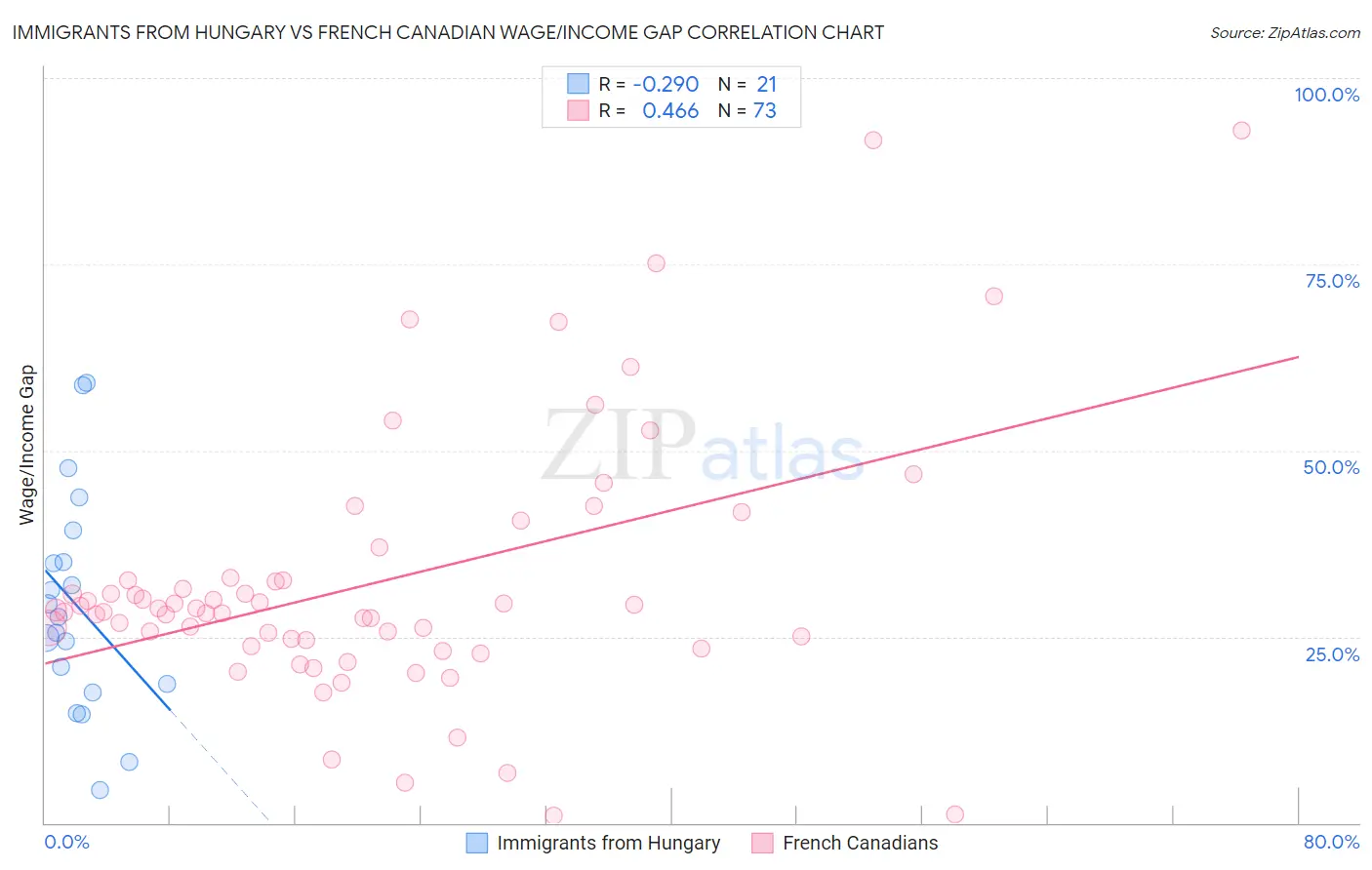 Immigrants from Hungary vs French Canadian Wage/Income Gap