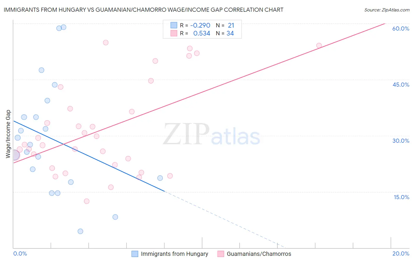 Immigrants from Hungary vs Guamanian/Chamorro Wage/Income Gap