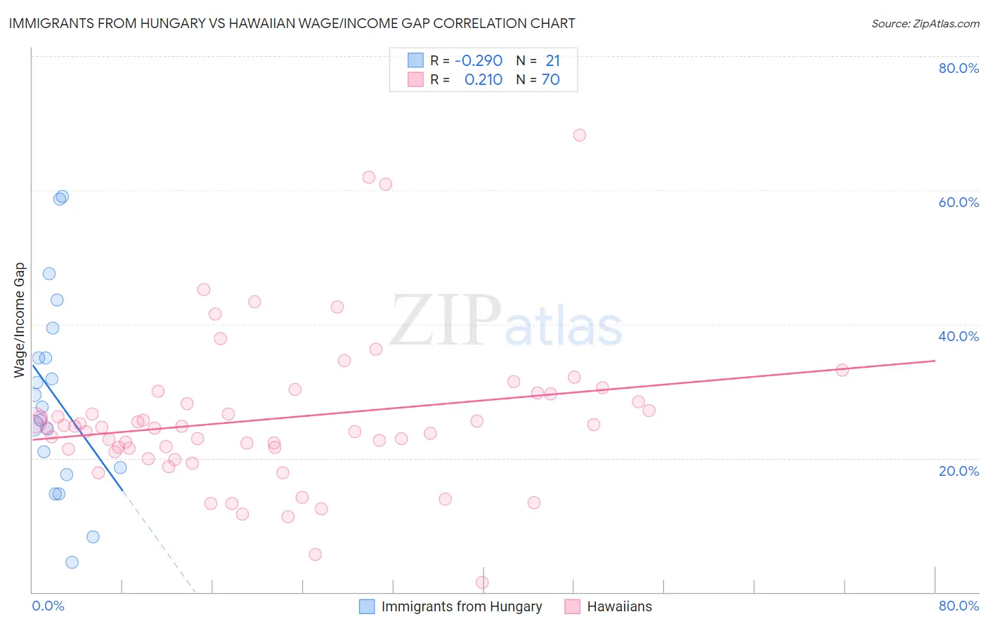 Immigrants from Hungary vs Hawaiian Wage/Income Gap