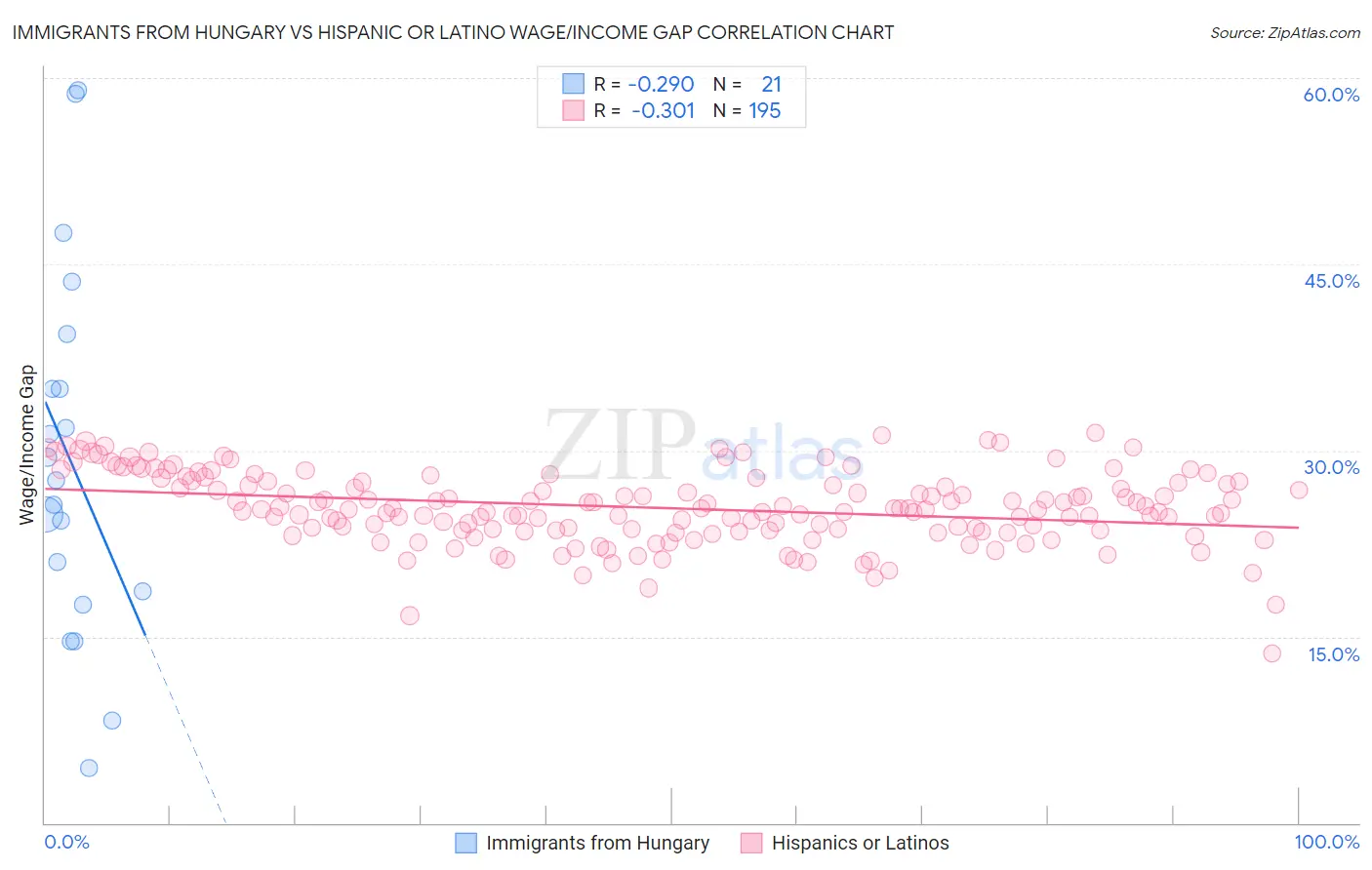 Immigrants from Hungary vs Hispanic or Latino Wage/Income Gap