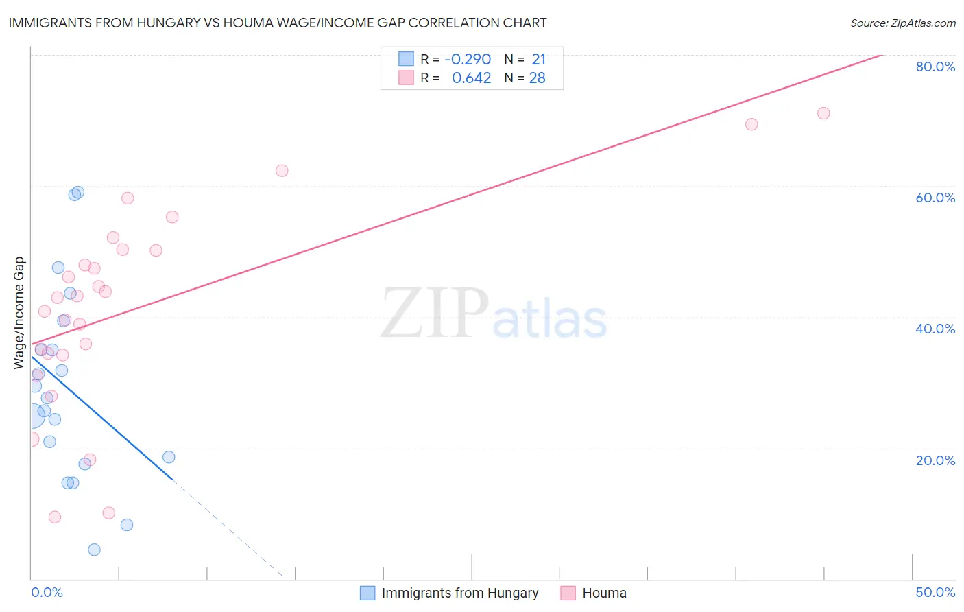 Immigrants from Hungary vs Houma Wage/Income Gap