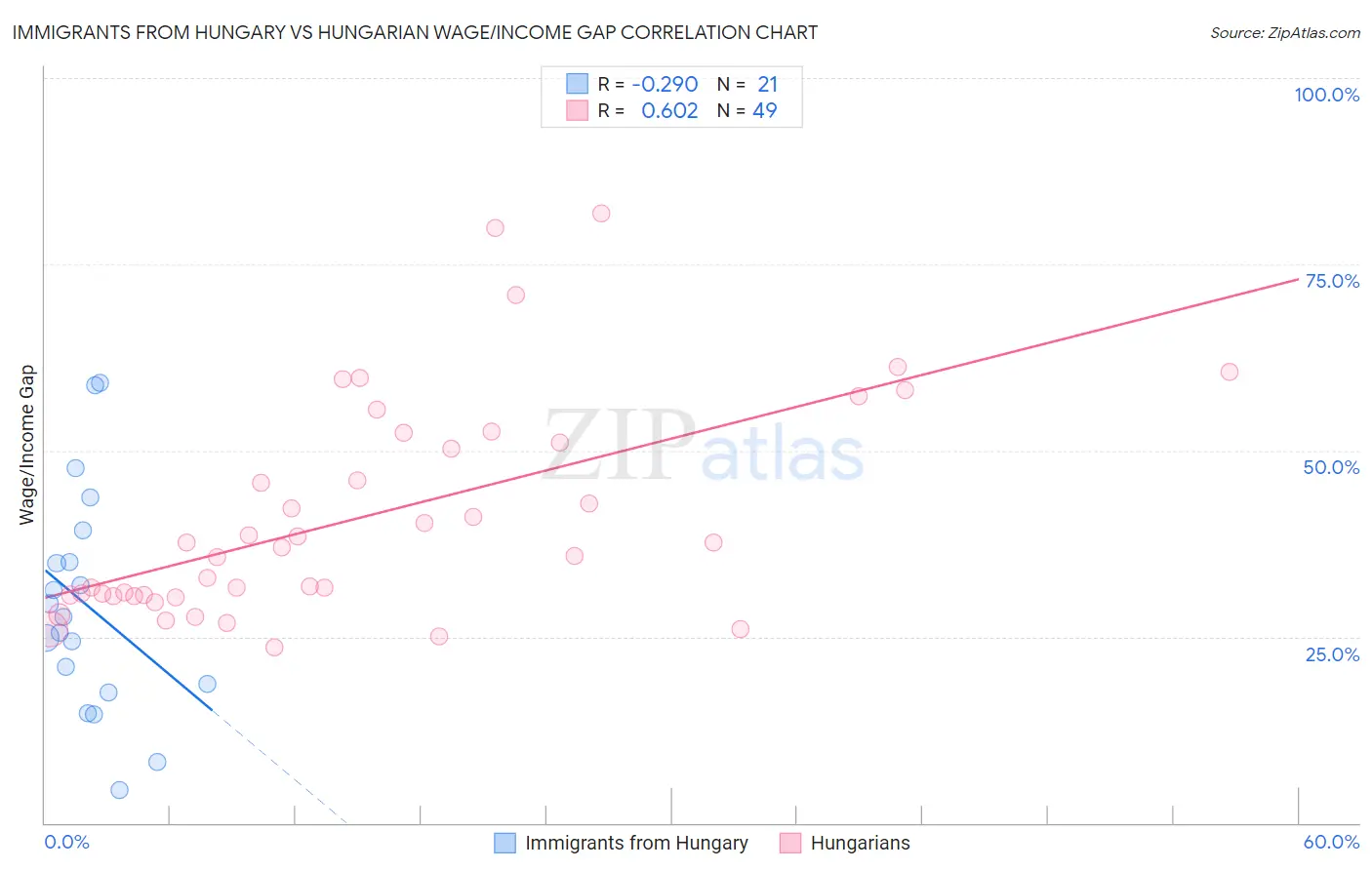 Immigrants from Hungary vs Hungarian Wage/Income Gap
