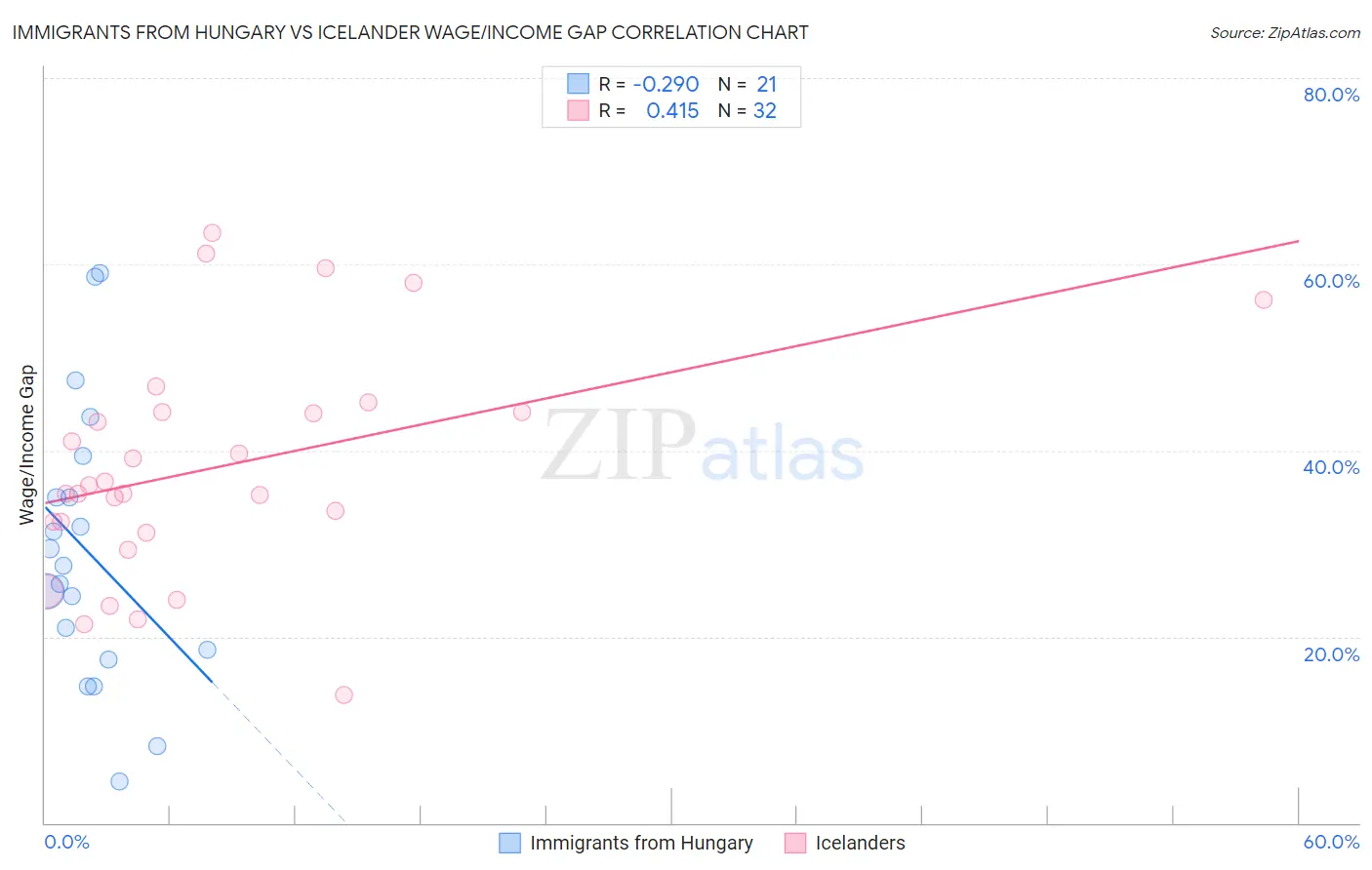 Immigrants from Hungary vs Icelander Wage/Income Gap