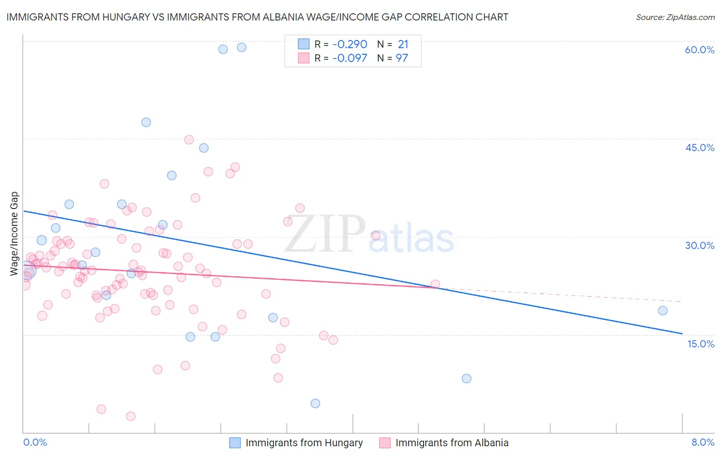 Immigrants from Hungary vs Immigrants from Albania Wage/Income Gap