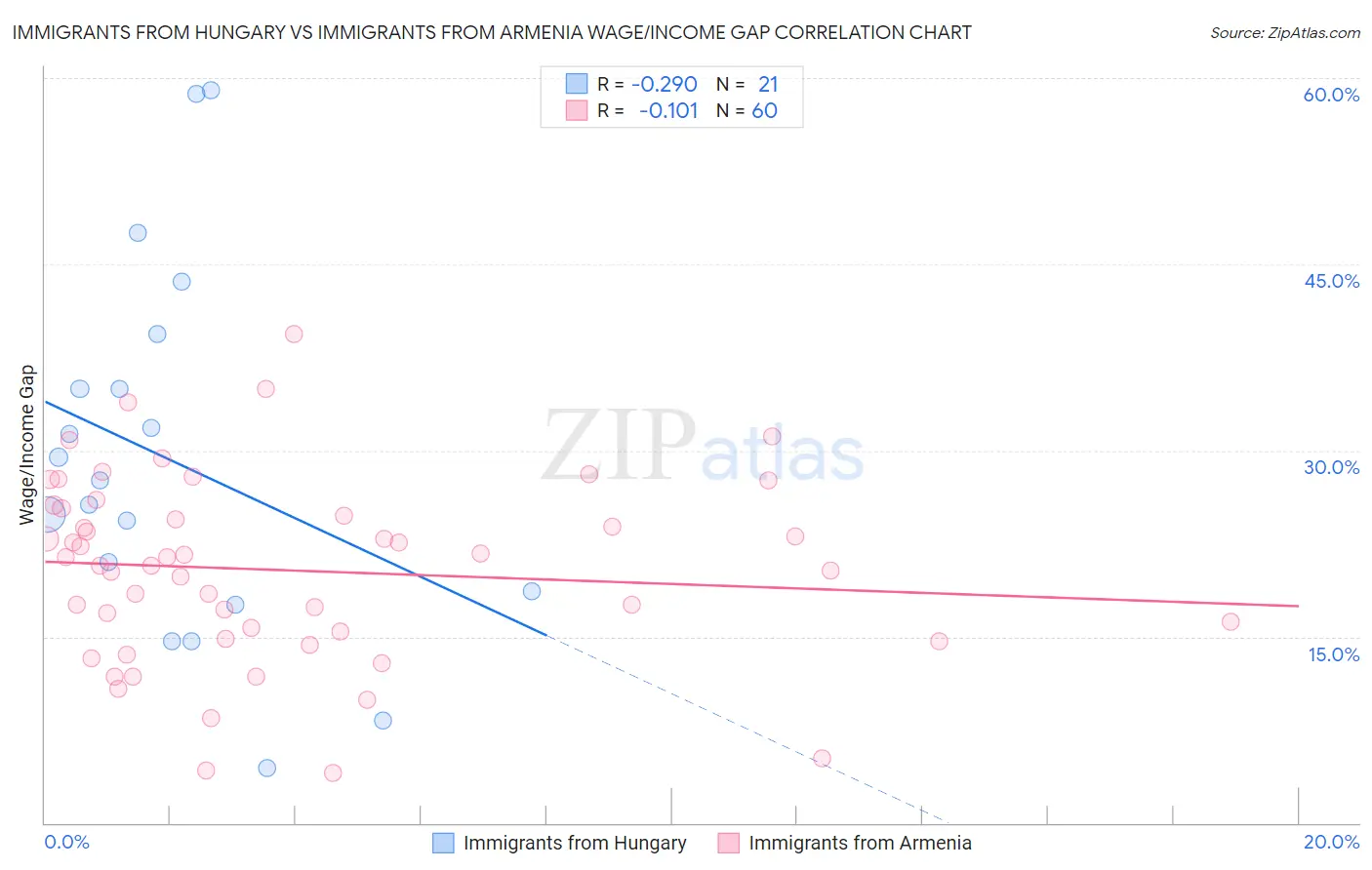 Immigrants from Hungary vs Immigrants from Armenia Wage/Income Gap