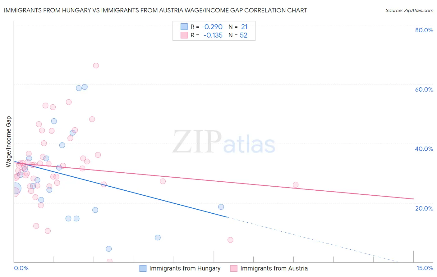 Immigrants from Hungary vs Immigrants from Austria Wage/Income Gap