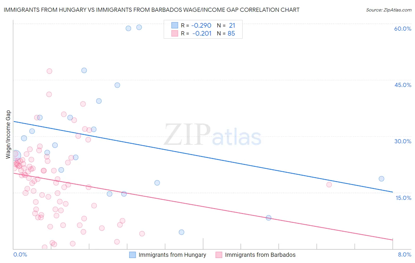 Immigrants from Hungary vs Immigrants from Barbados Wage/Income Gap