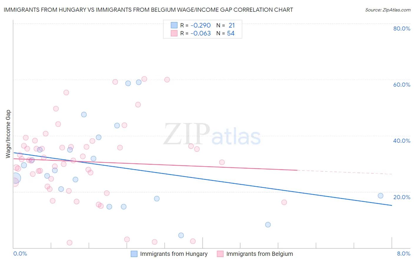 Immigrants from Hungary vs Immigrants from Belgium Wage/Income Gap