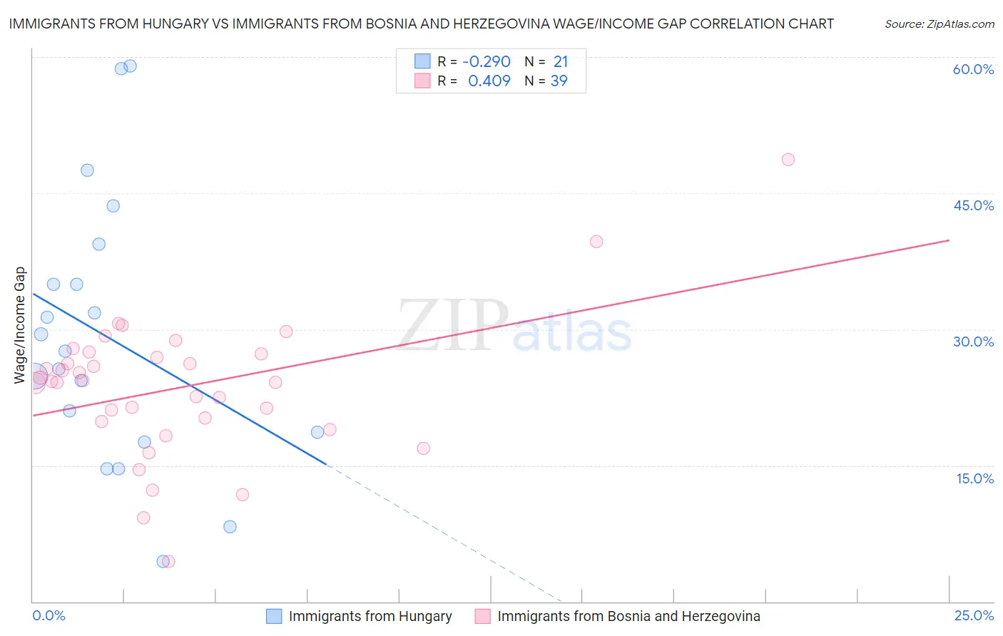 Immigrants from Hungary vs Immigrants from Bosnia and Herzegovina Wage/Income Gap