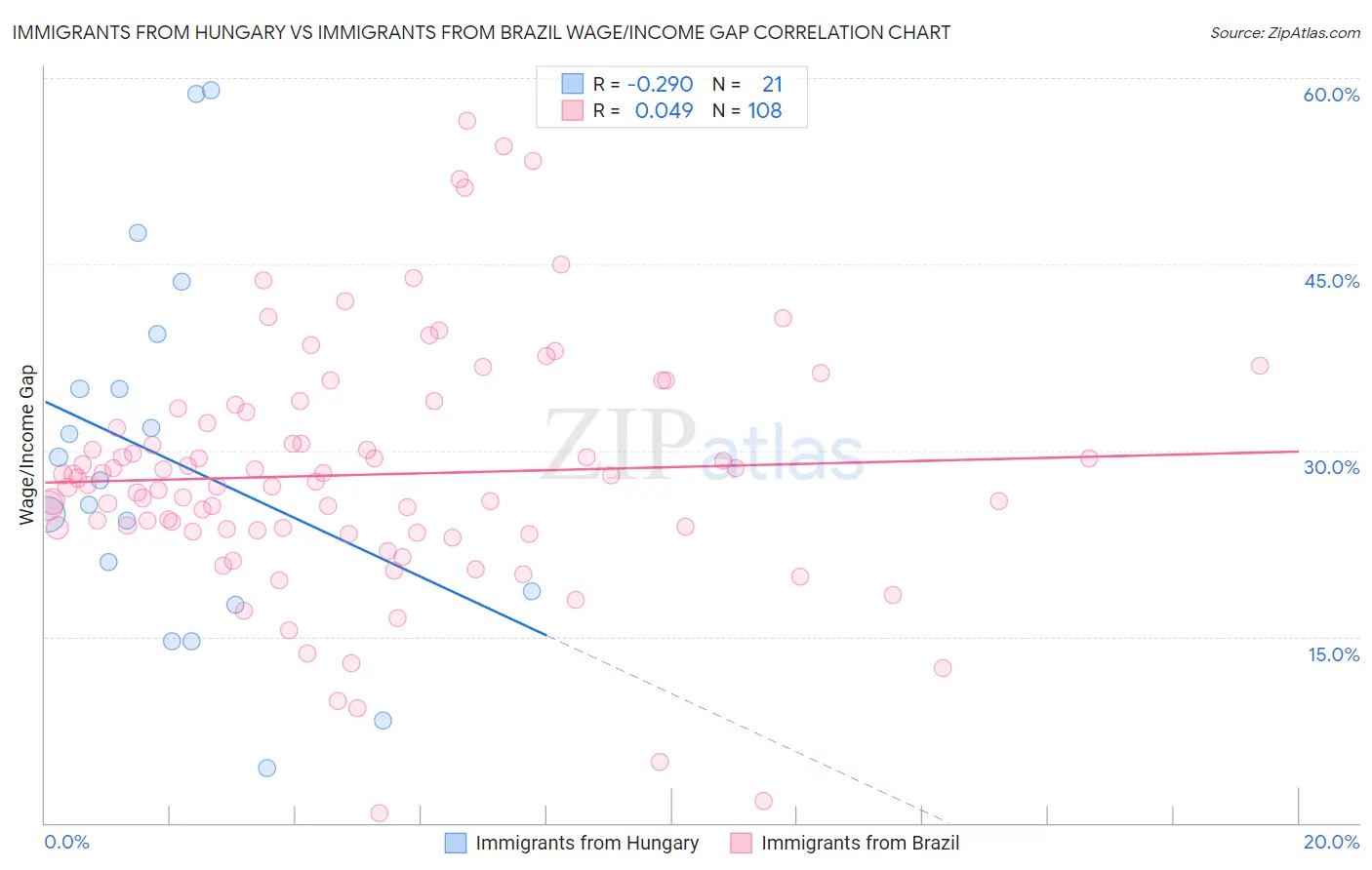Immigrants from Hungary vs Immigrants from Brazil Wage/Income Gap
