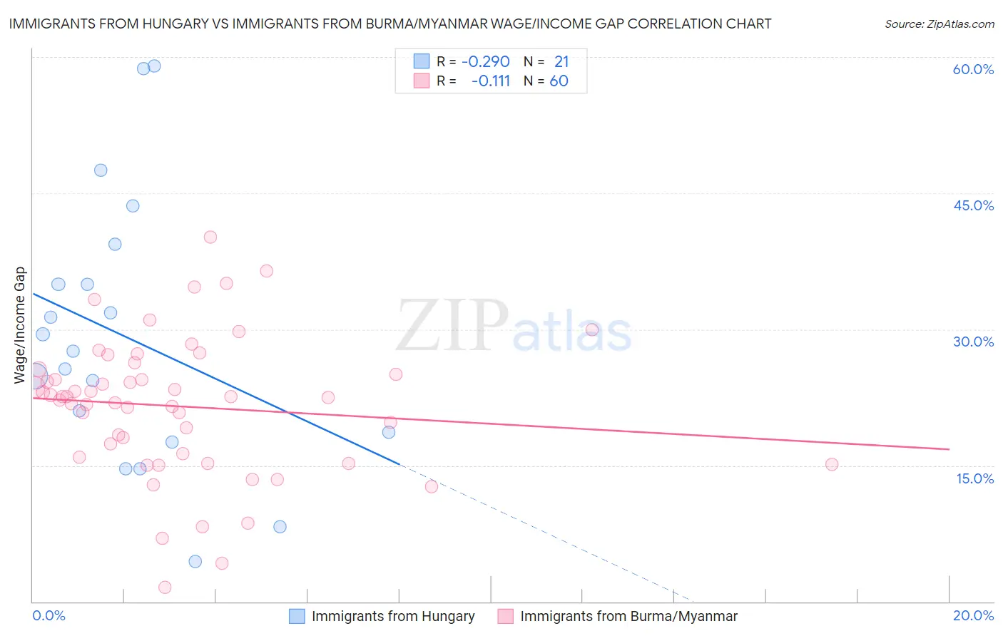 Immigrants from Hungary vs Immigrants from Burma/Myanmar Wage/Income Gap