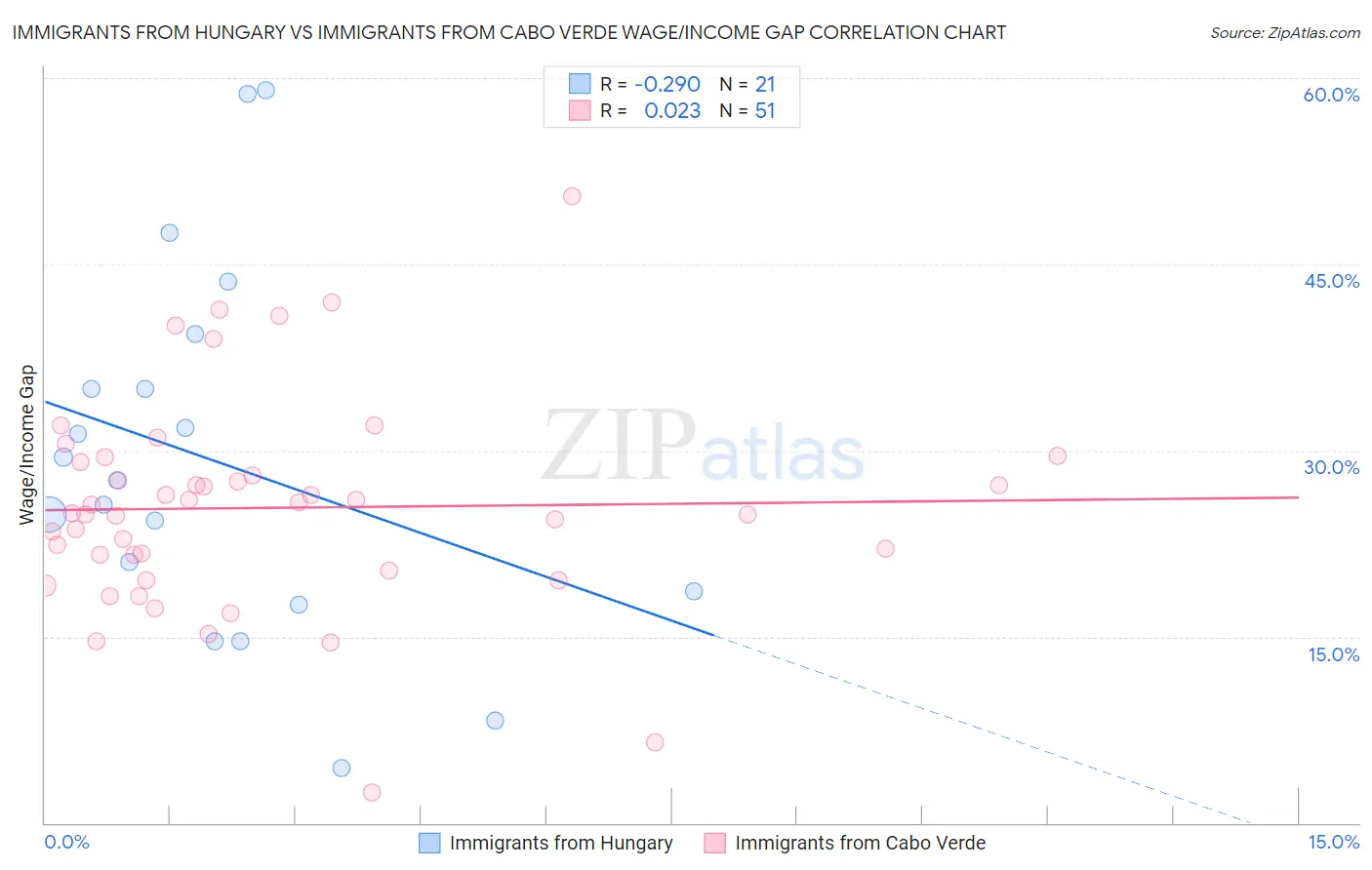 Immigrants from Hungary vs Immigrants from Cabo Verde Wage/Income Gap