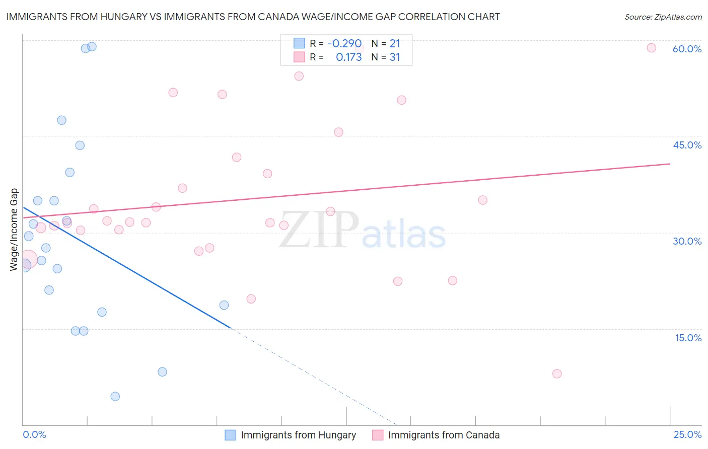 Immigrants from Hungary vs Immigrants from Canada Wage/Income Gap
