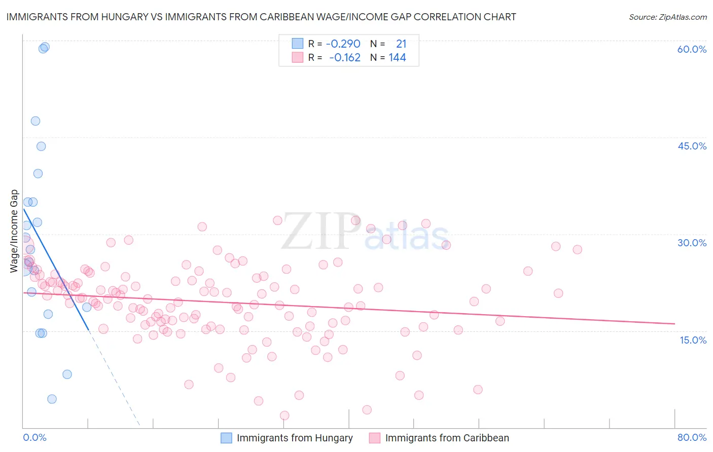 Immigrants from Hungary vs Immigrants from Caribbean Wage/Income Gap