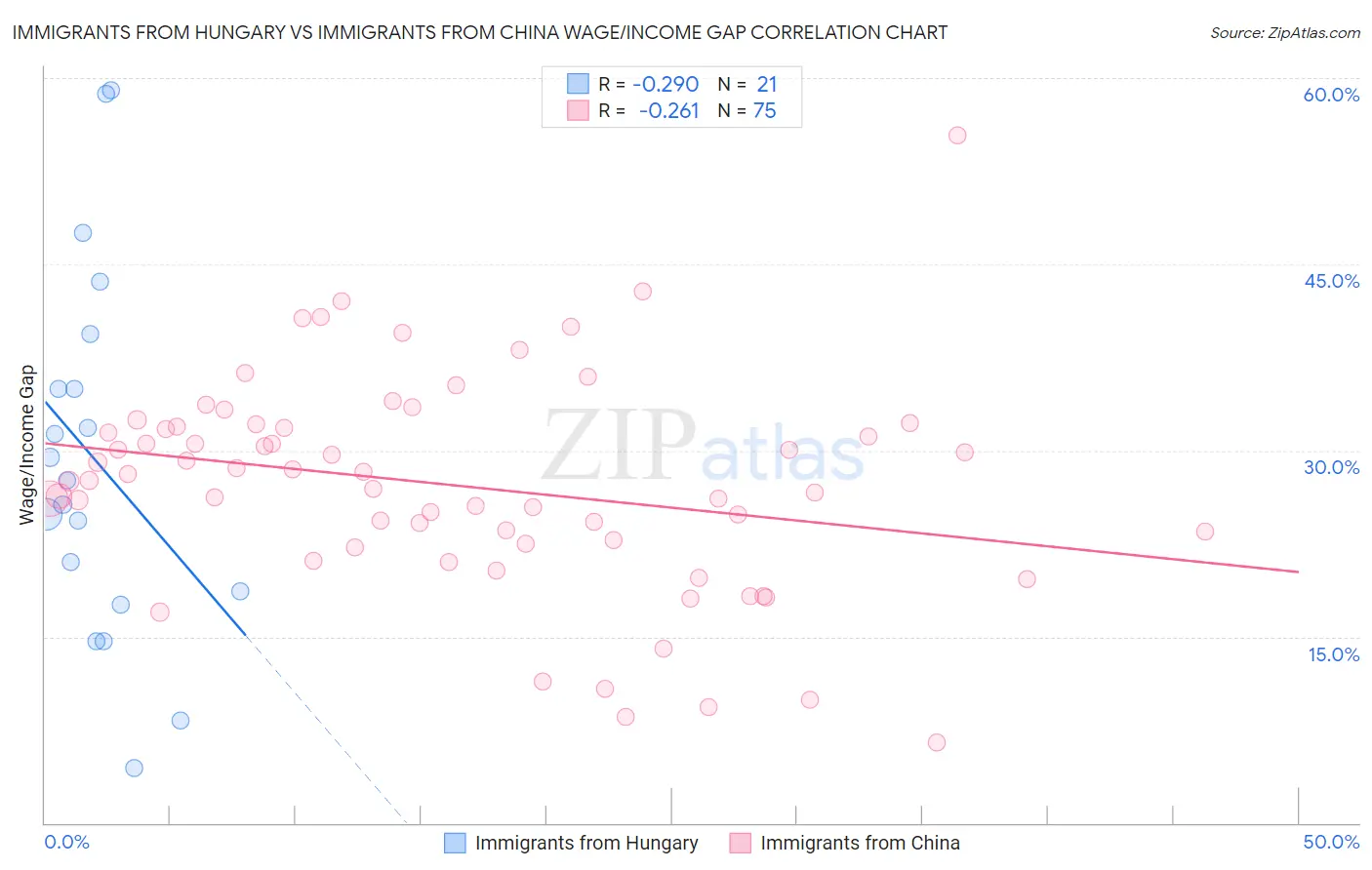 Immigrants from Hungary vs Immigrants from China Wage/Income Gap