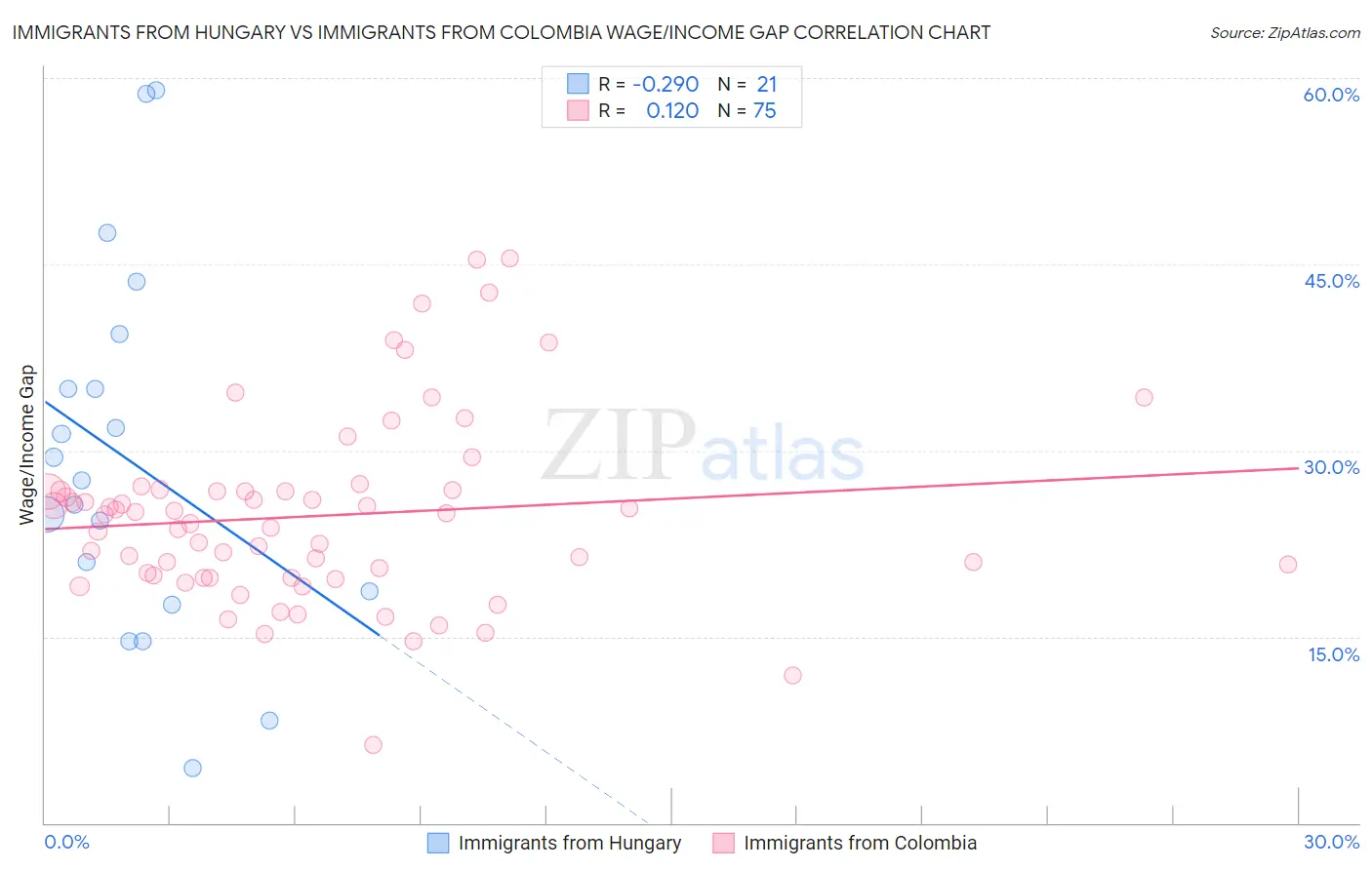 Immigrants from Hungary vs Immigrants from Colombia Wage/Income Gap