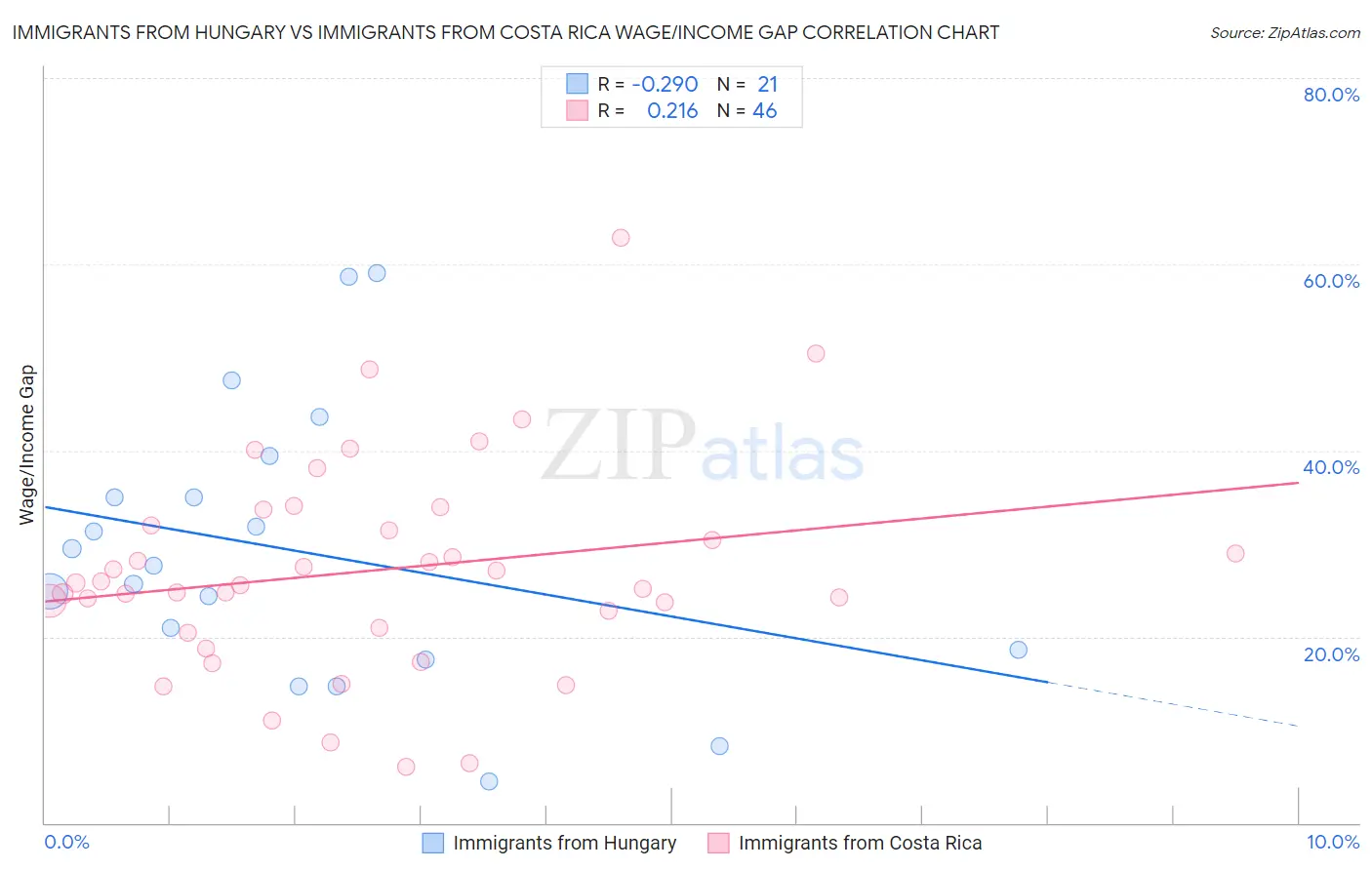 Immigrants from Hungary vs Immigrants from Costa Rica Wage/Income Gap