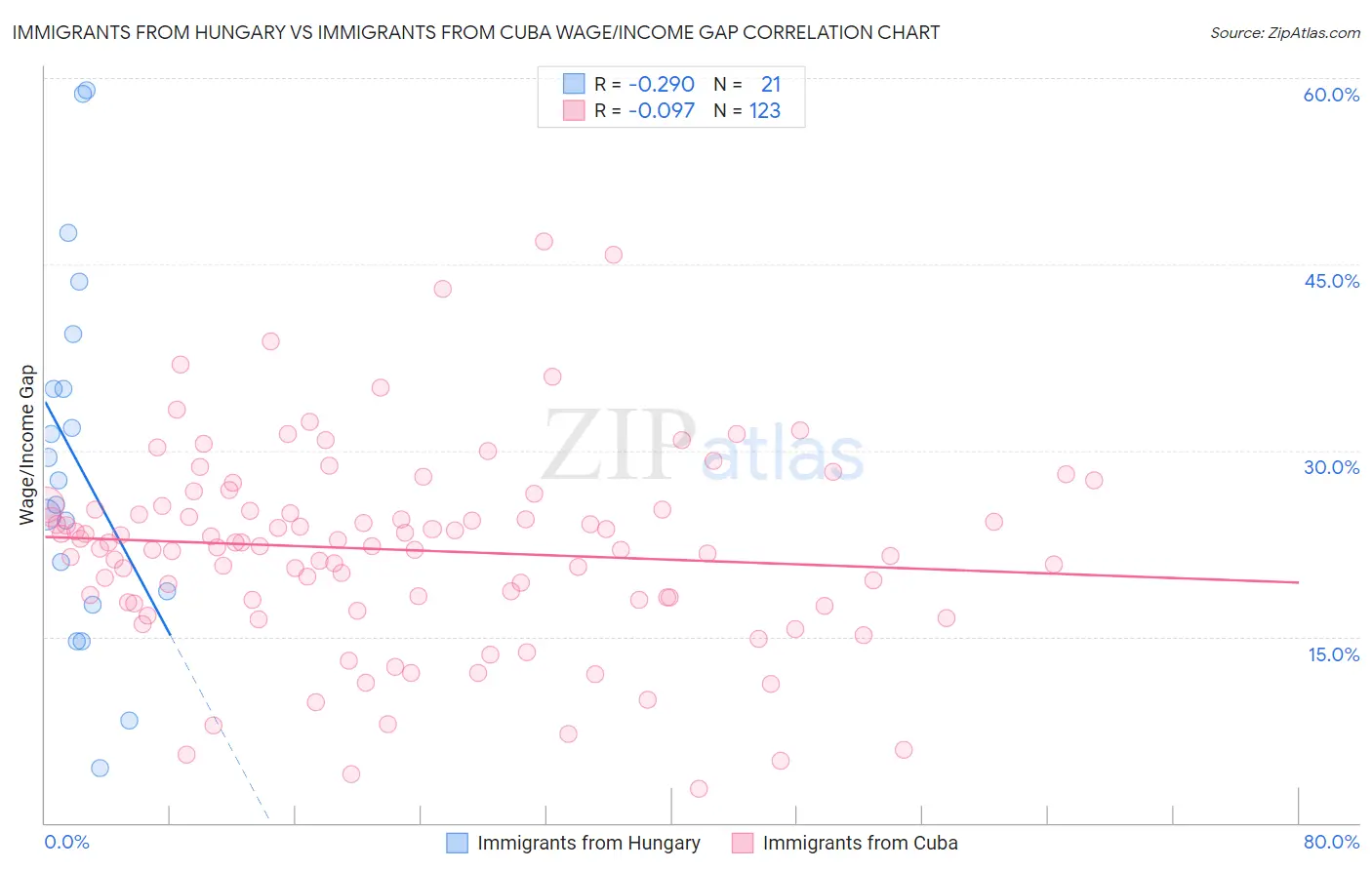 Immigrants from Hungary vs Immigrants from Cuba Wage/Income Gap