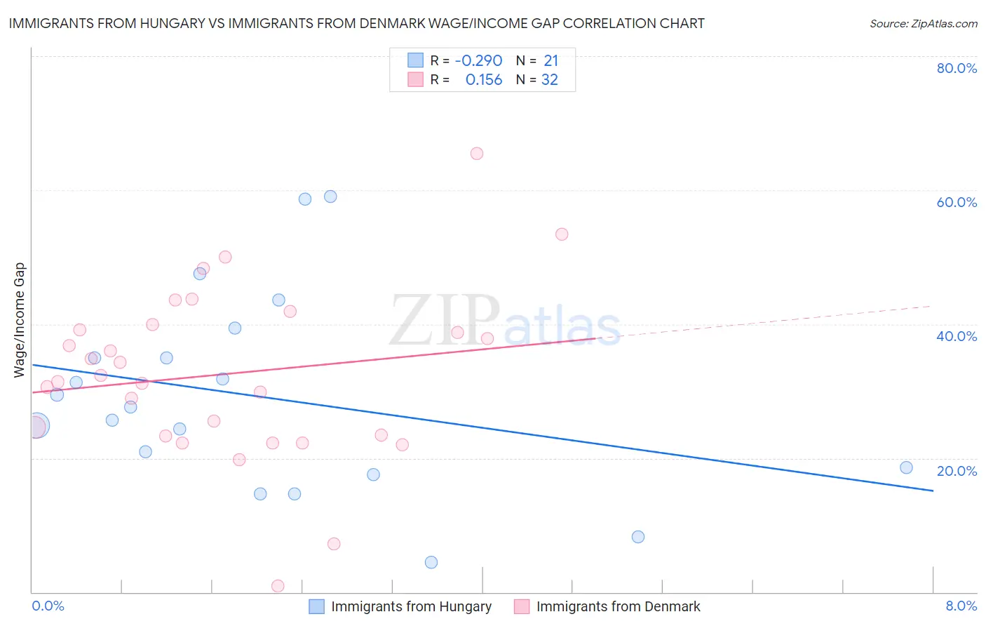 Immigrants from Hungary vs Immigrants from Denmark Wage/Income Gap