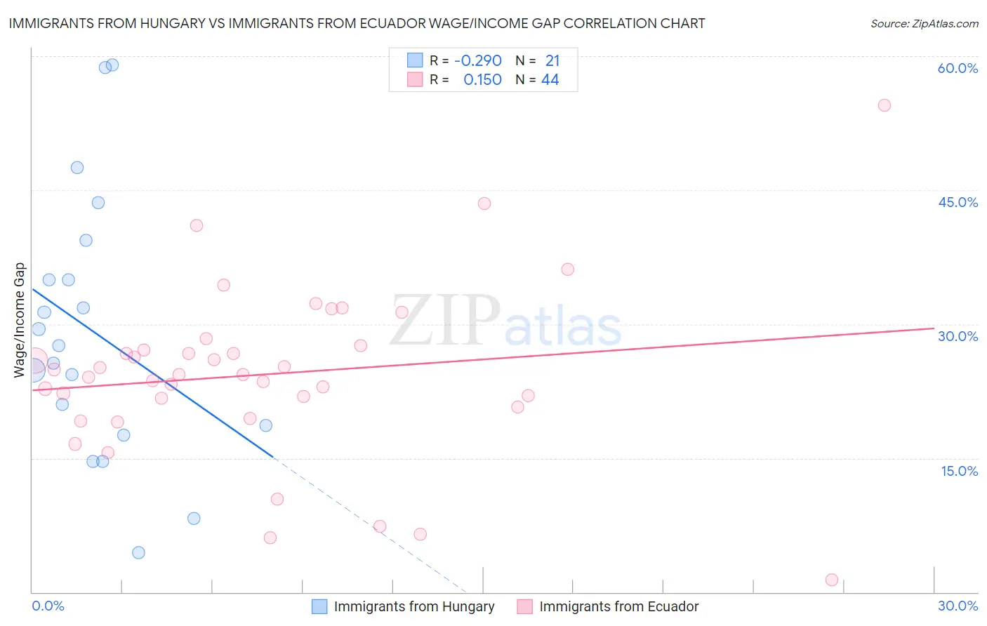 Immigrants from Hungary vs Immigrants from Ecuador Wage/Income Gap