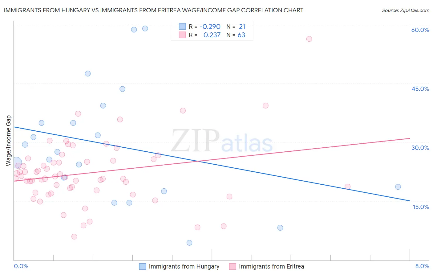 Immigrants from Hungary vs Immigrants from Eritrea Wage/Income Gap