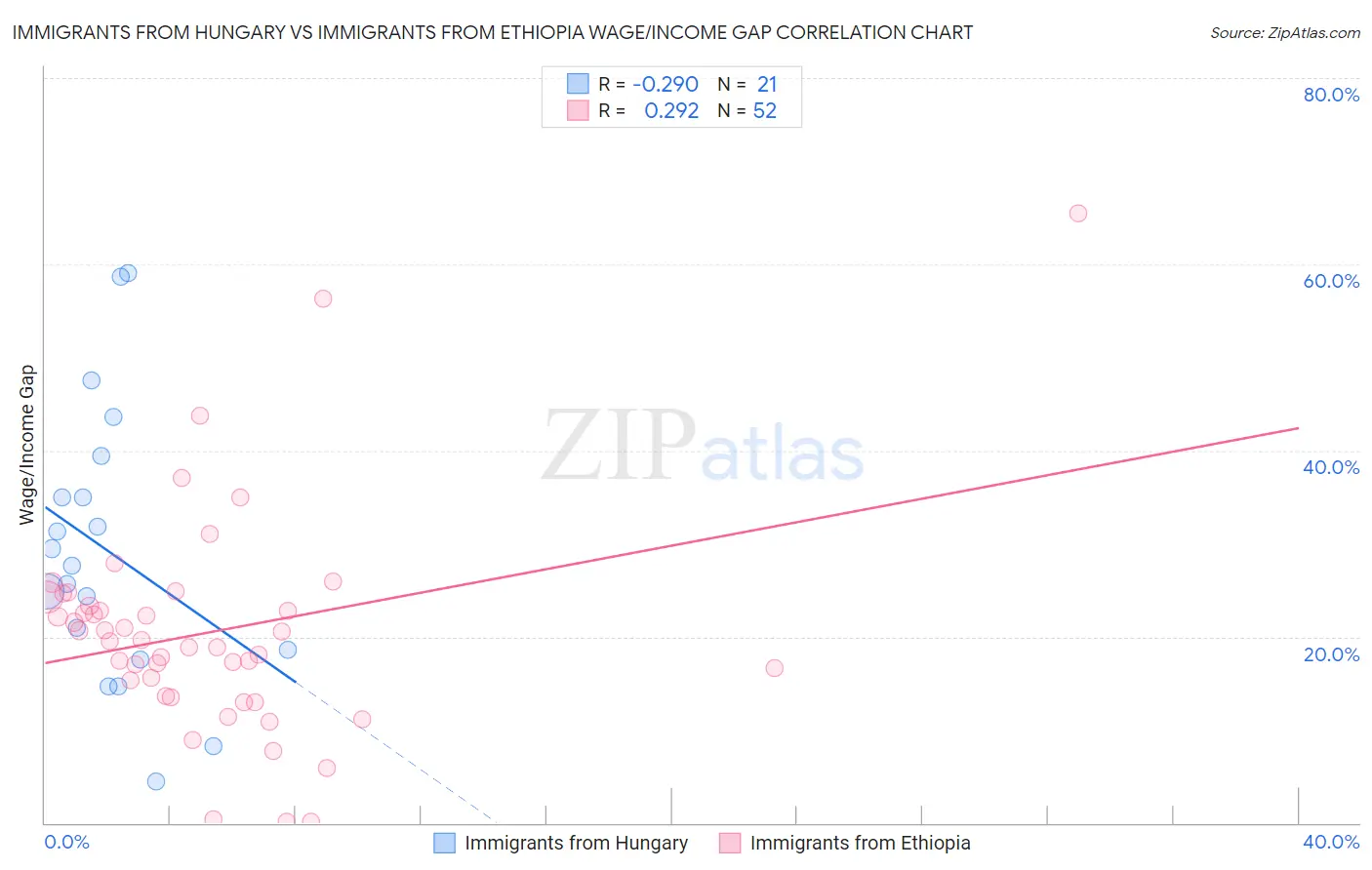 Immigrants from Hungary vs Immigrants from Ethiopia Wage/Income Gap