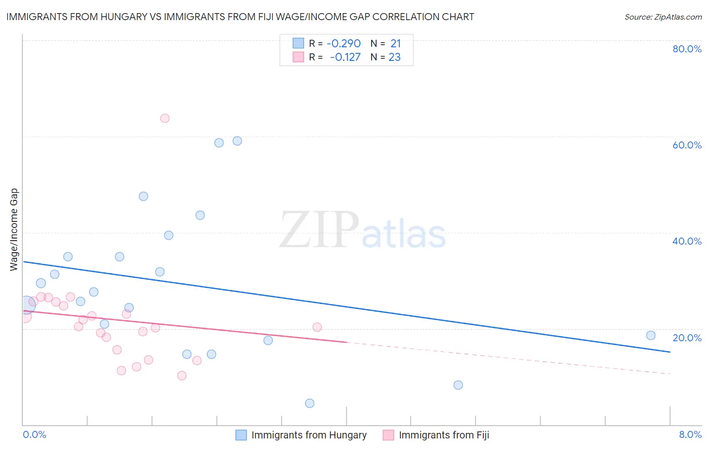 Immigrants from Hungary vs Immigrants from Fiji Wage/Income Gap