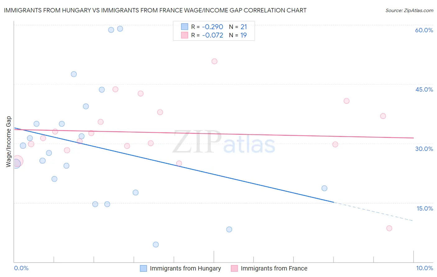 Immigrants from Hungary vs Immigrants from France Wage/Income Gap