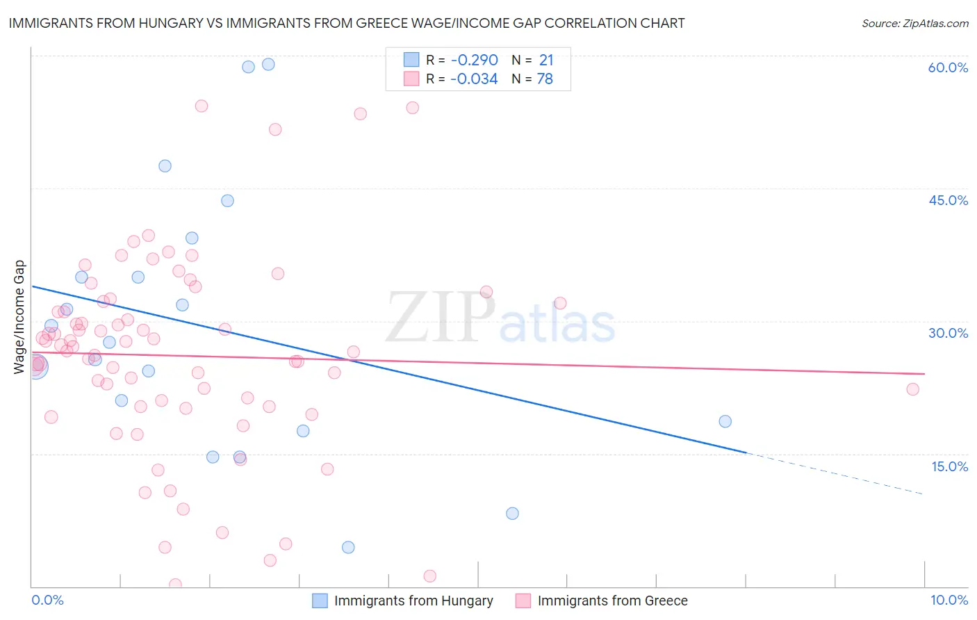 Immigrants from Hungary vs Immigrants from Greece Wage/Income Gap