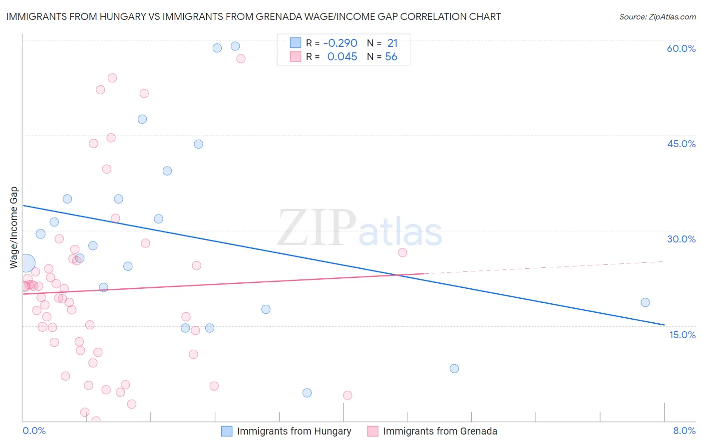 Immigrants from Hungary vs Immigrants from Grenada Wage/Income Gap