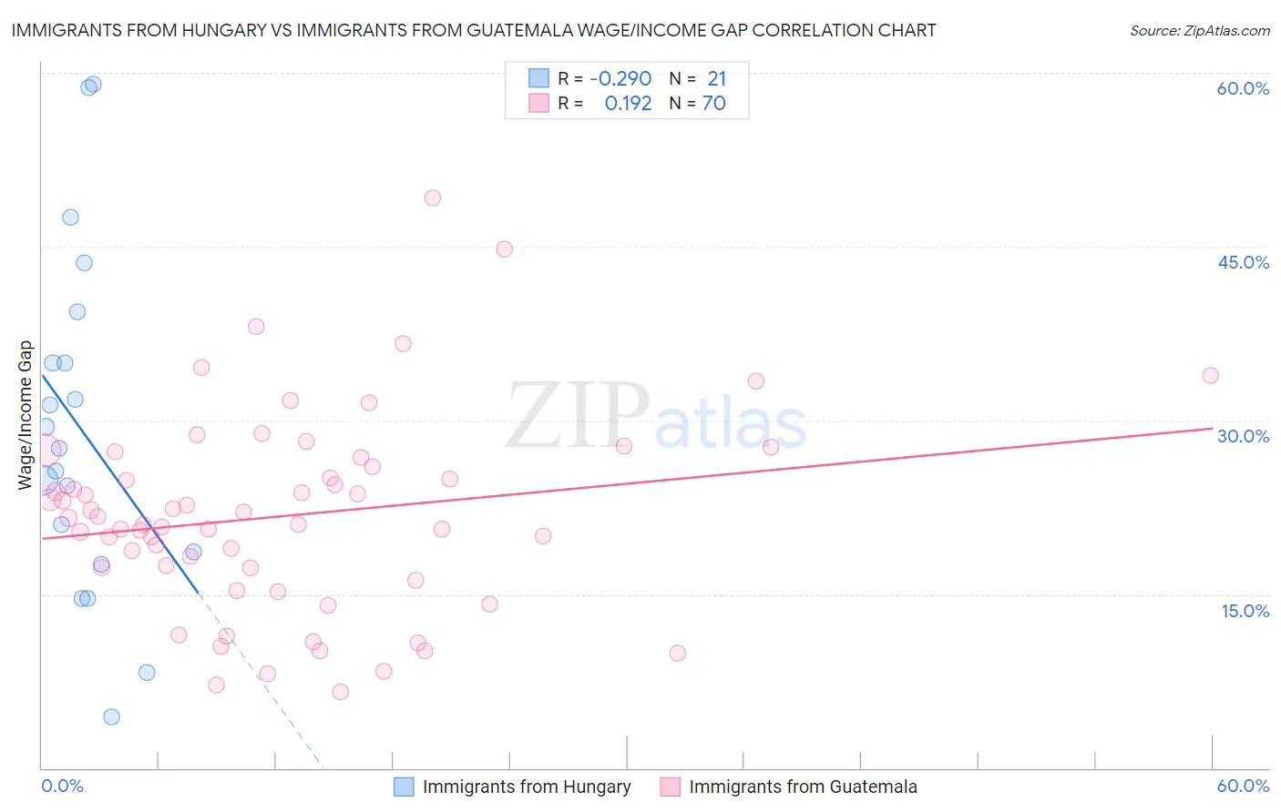 Immigrants from Hungary vs Immigrants from Guatemala Wage/Income Gap